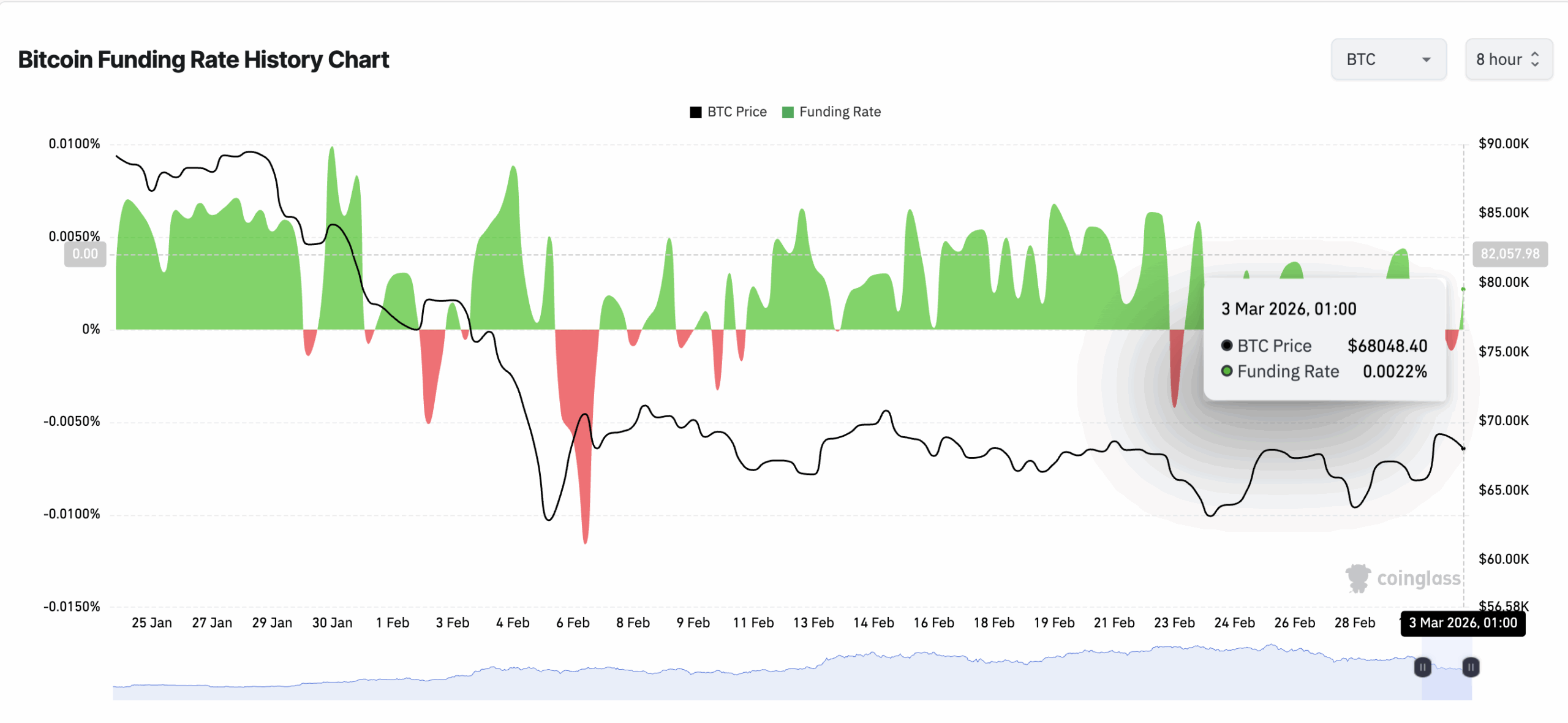 Bitcoin Funding Rate History Chart