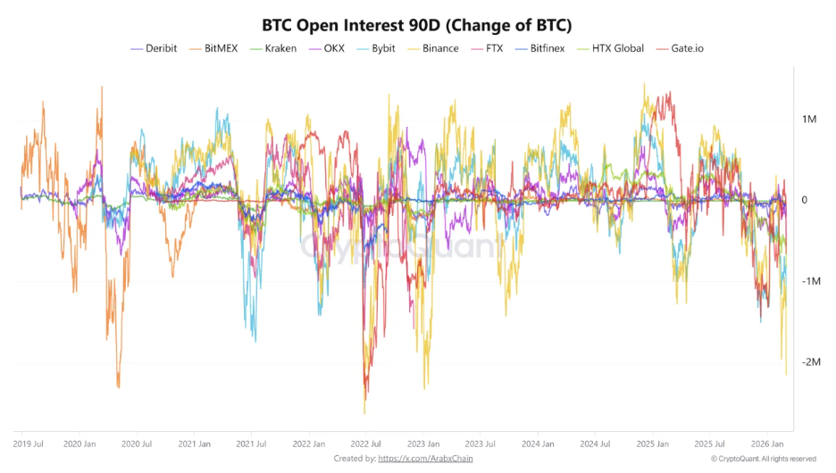 BTC open interest