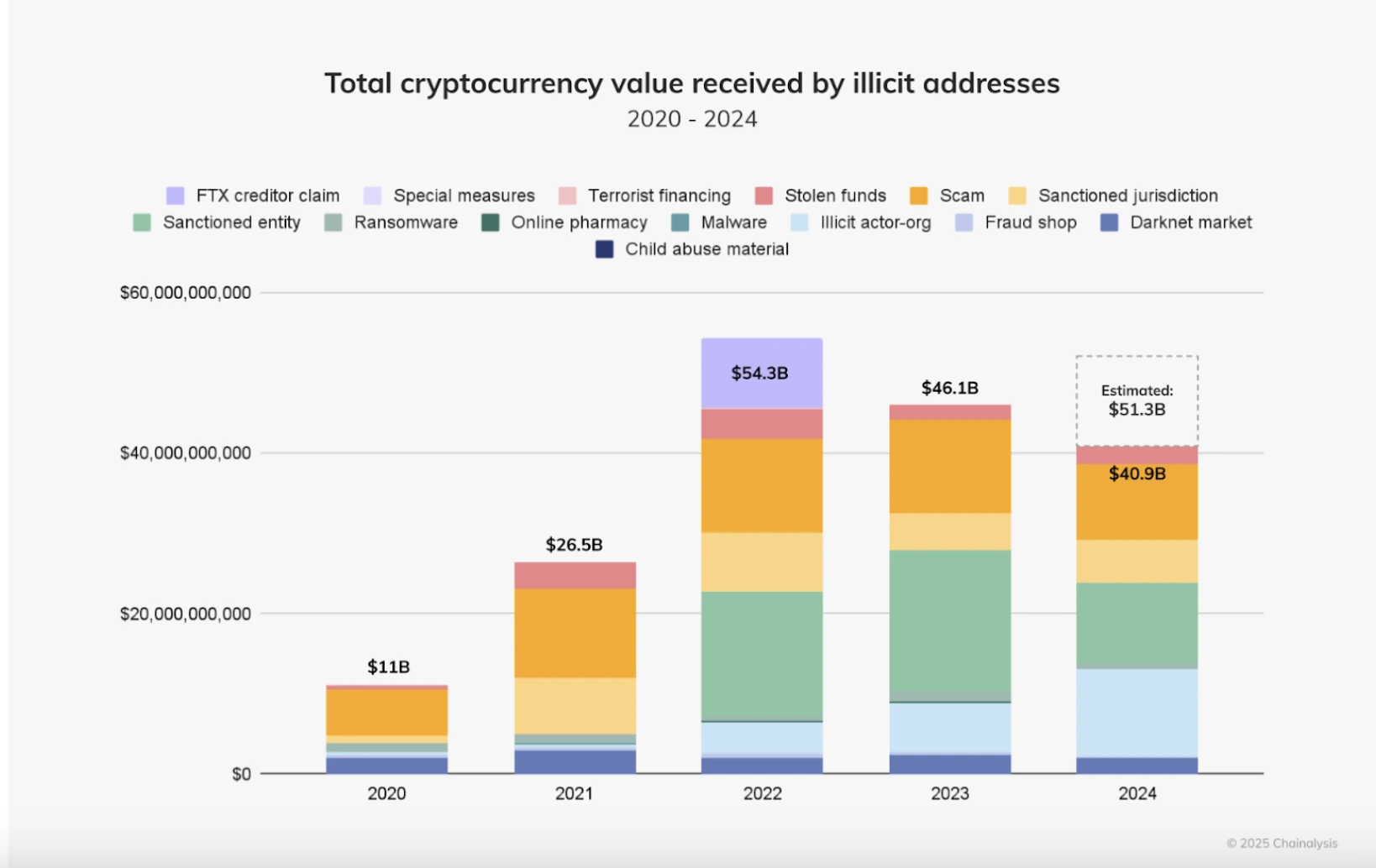 Chainalysis reports that large on-chain services now help illicit actors move and launder cryptocurrency. | Source: Chainalysis.