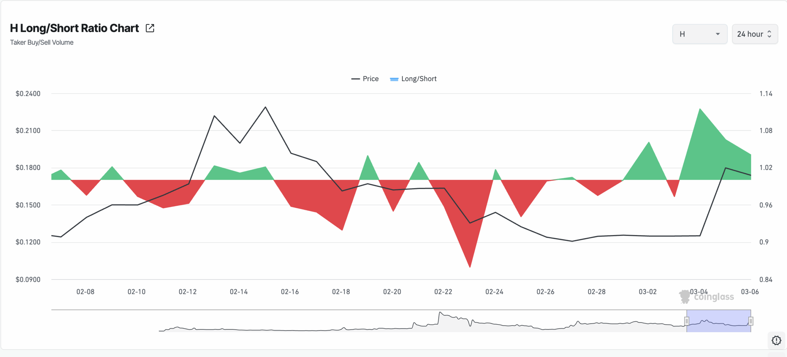 H Long/Short Ratio Chart