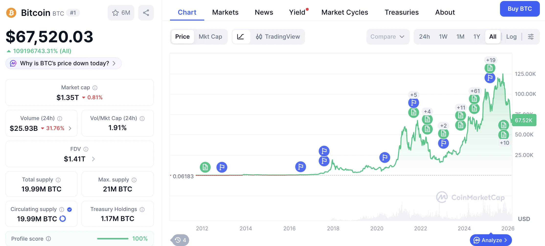 Bitcoin performance chart | Source: CoinMarketCap