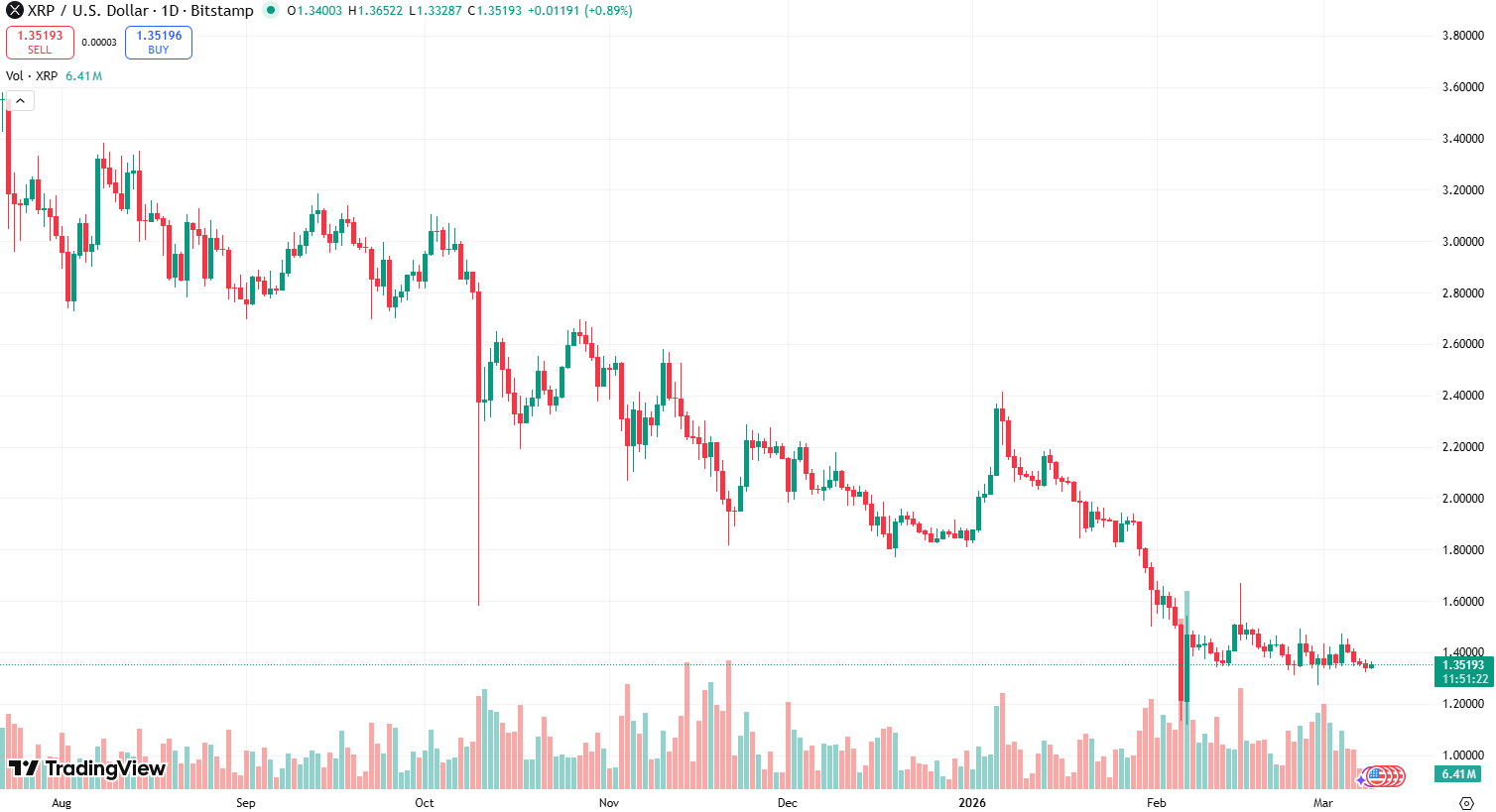 XRP/USD daily chart