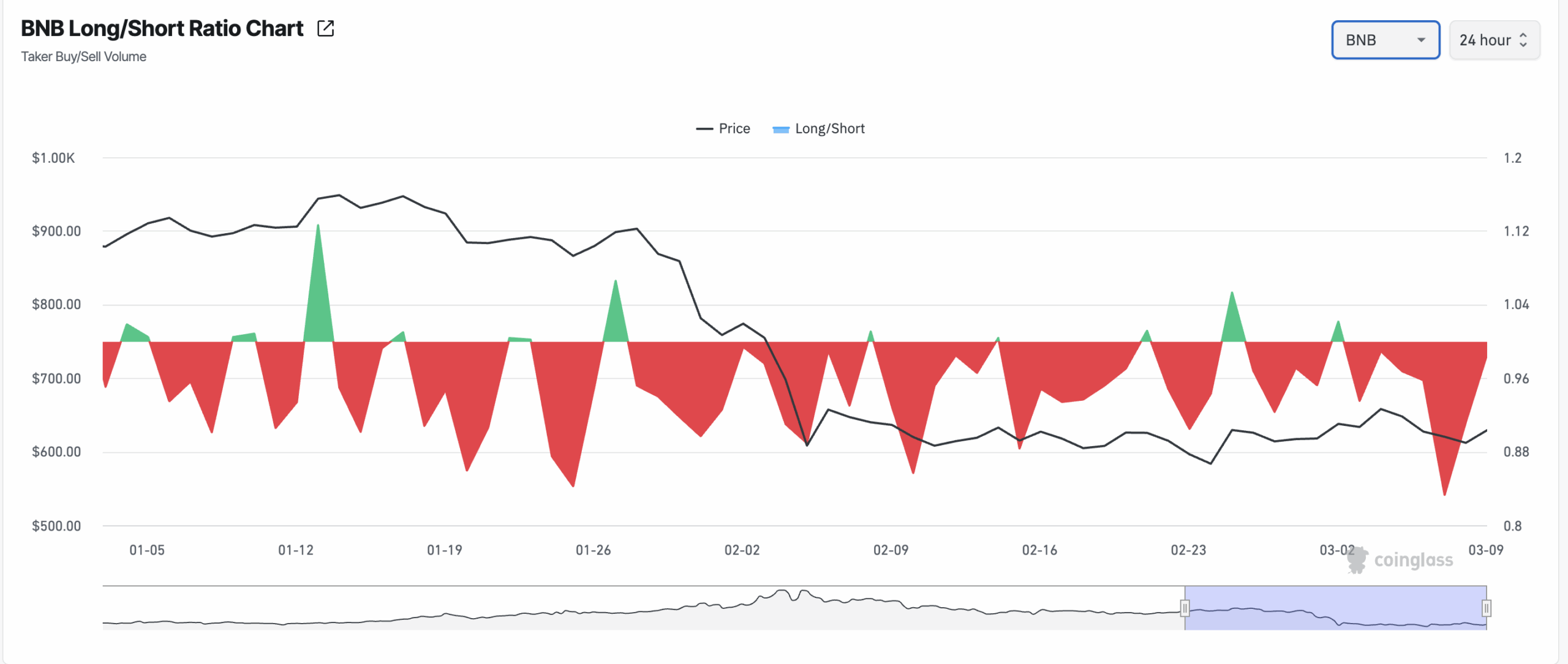 BNB price analysis