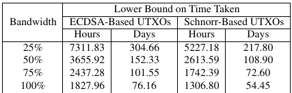 Lower bound on time taken