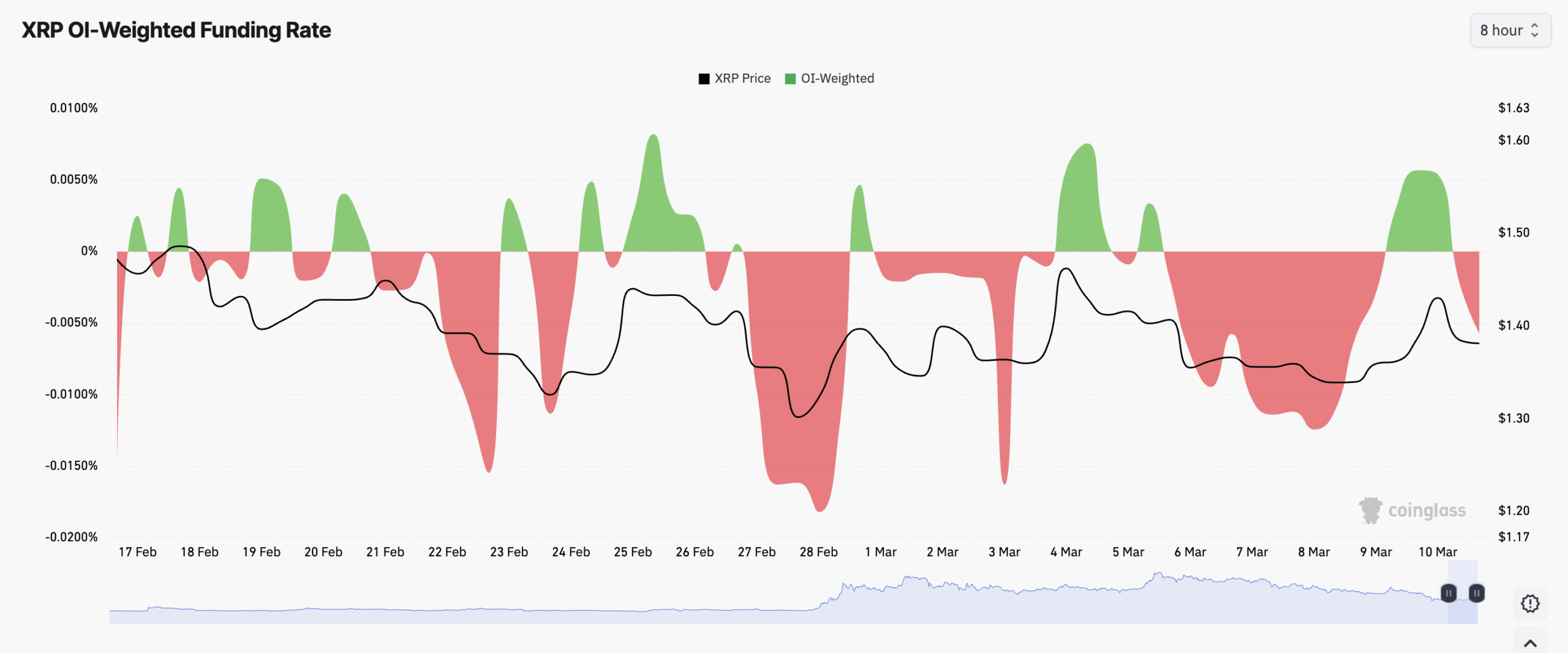 XRP Total Liquidations Chart