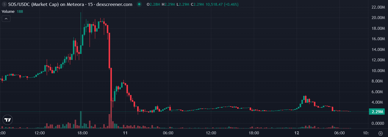 $SOS price performance