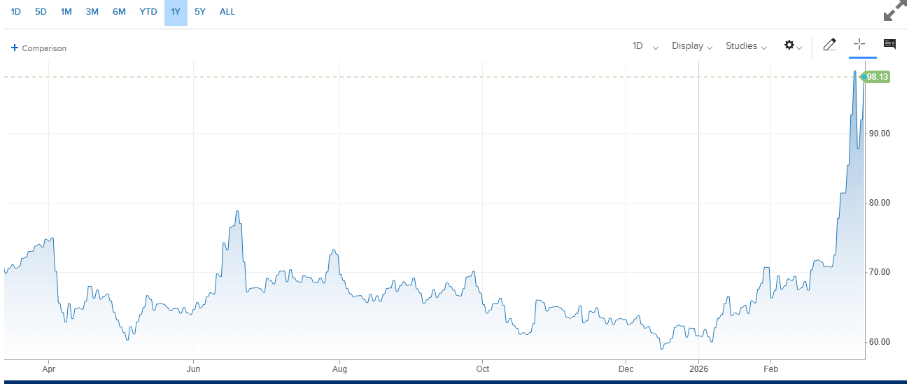 Brent price performance