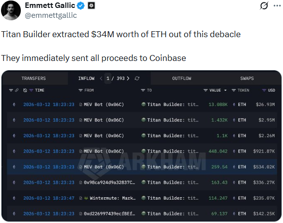 Titan Builder extracted $34 million worth of ETH