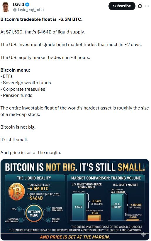 Bitcoin’s tradeable float