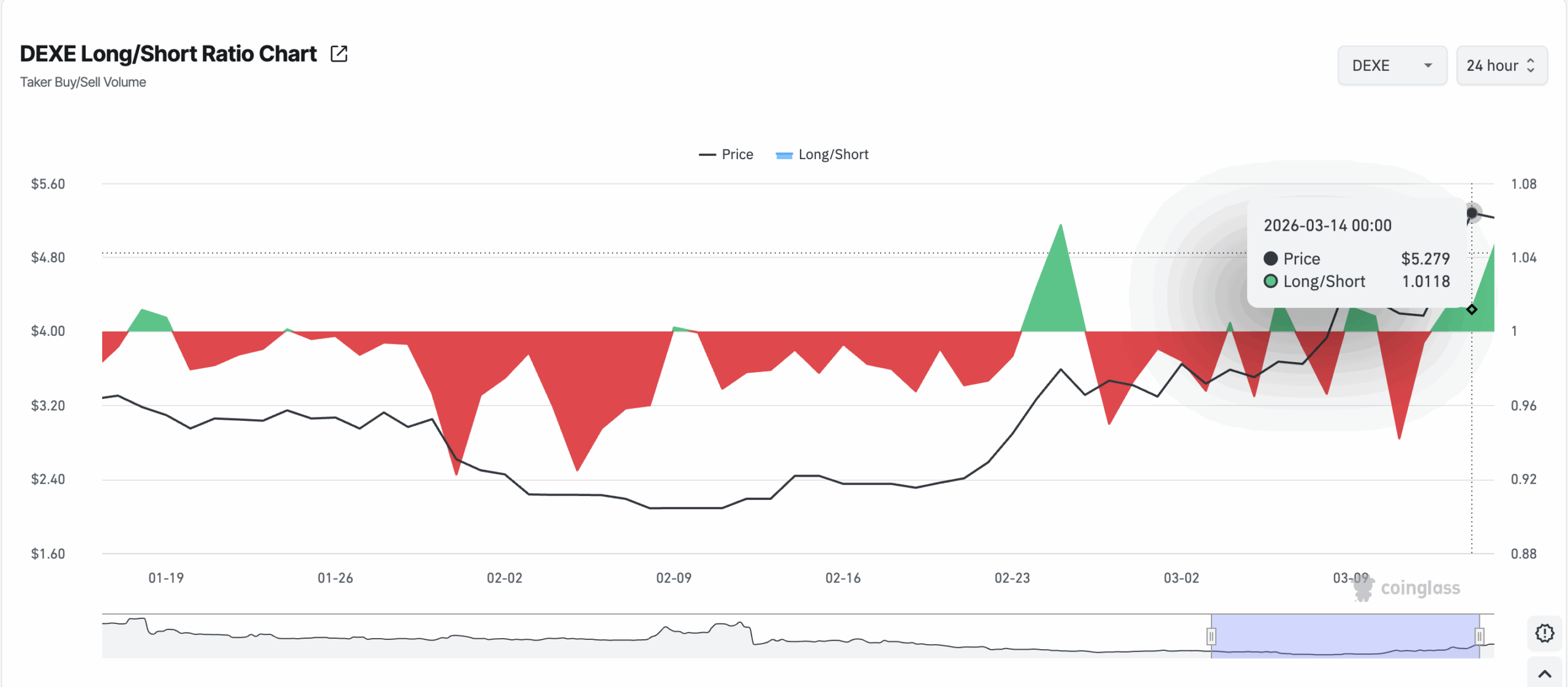 DEXE Long/Short Ratio