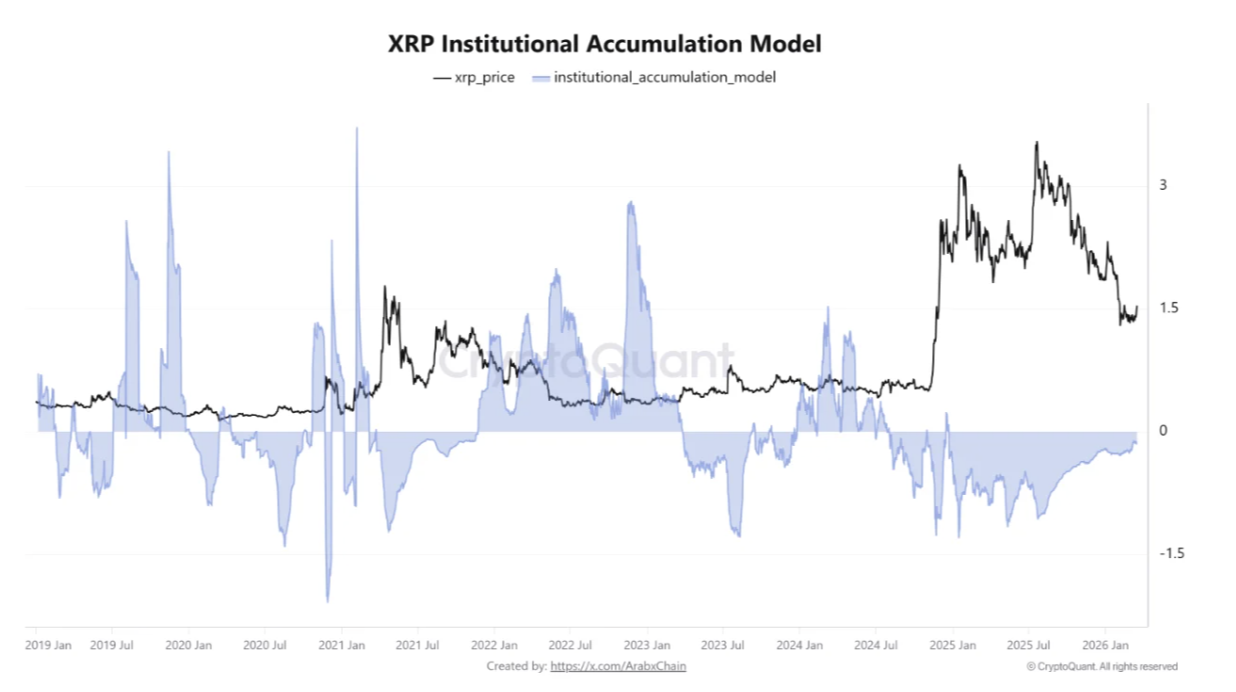 XRP's Institutional Accumulation Model