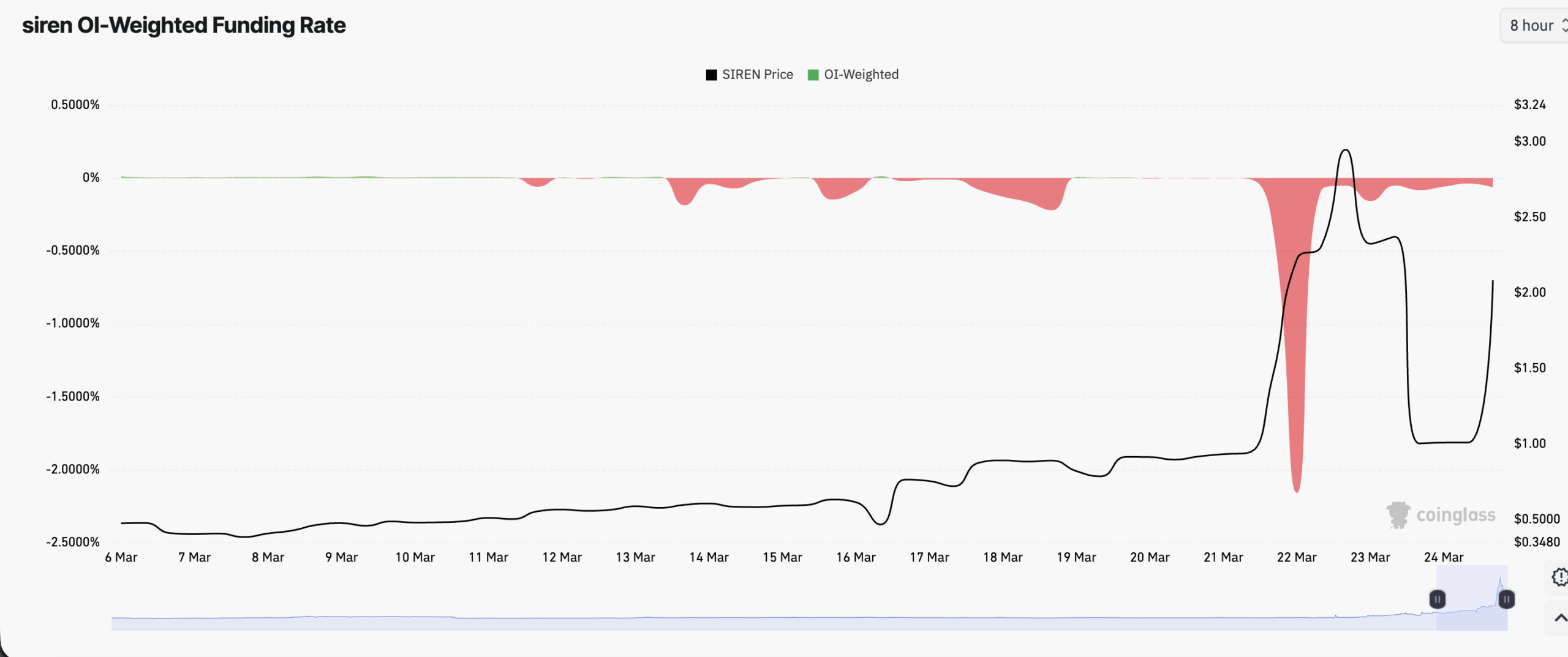 siren funding rate