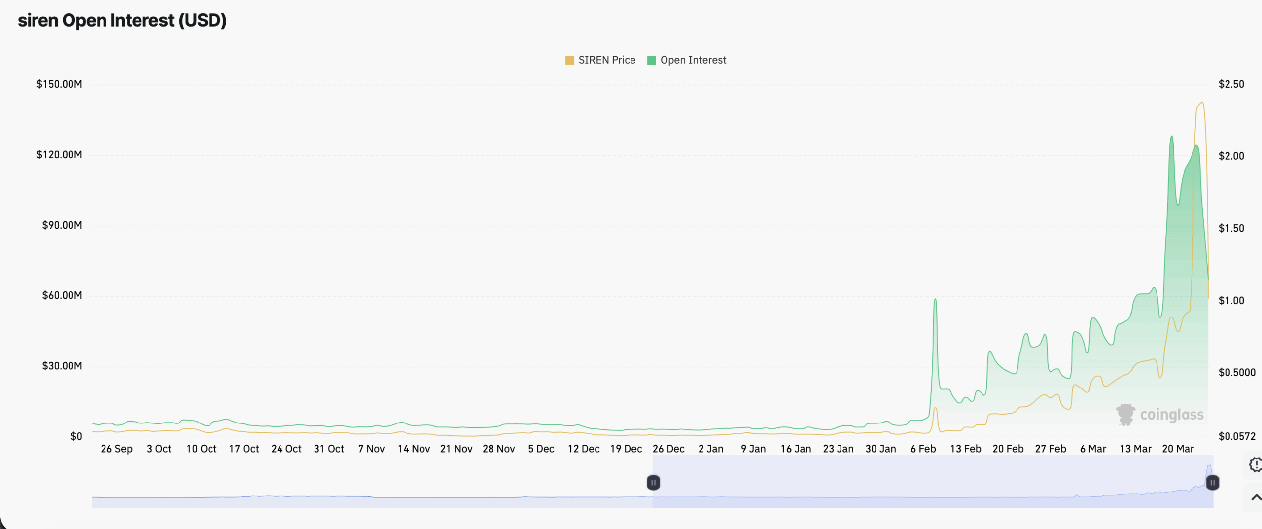 siren Open Interest