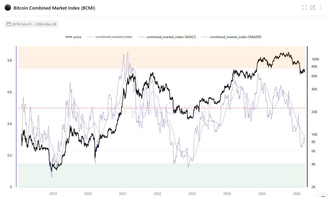 Bitcoin Combined Market Index (BCMI)
