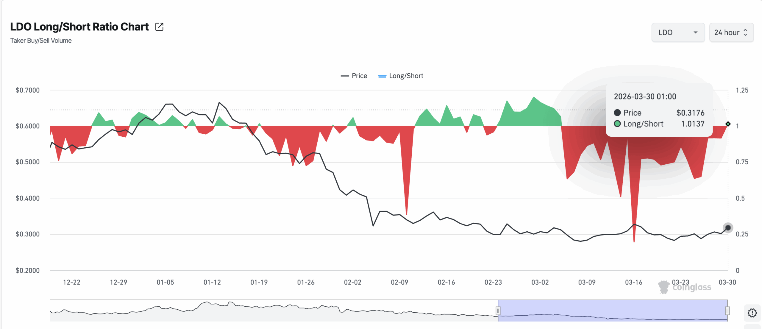 LDO Long/Short Ratio