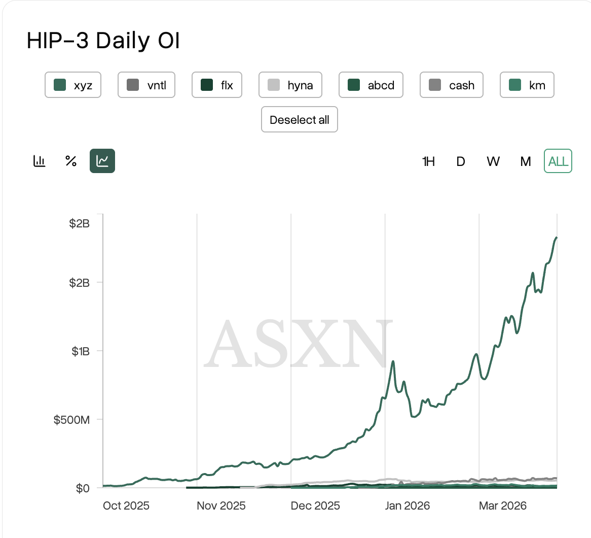HIP-3 Daily OI
