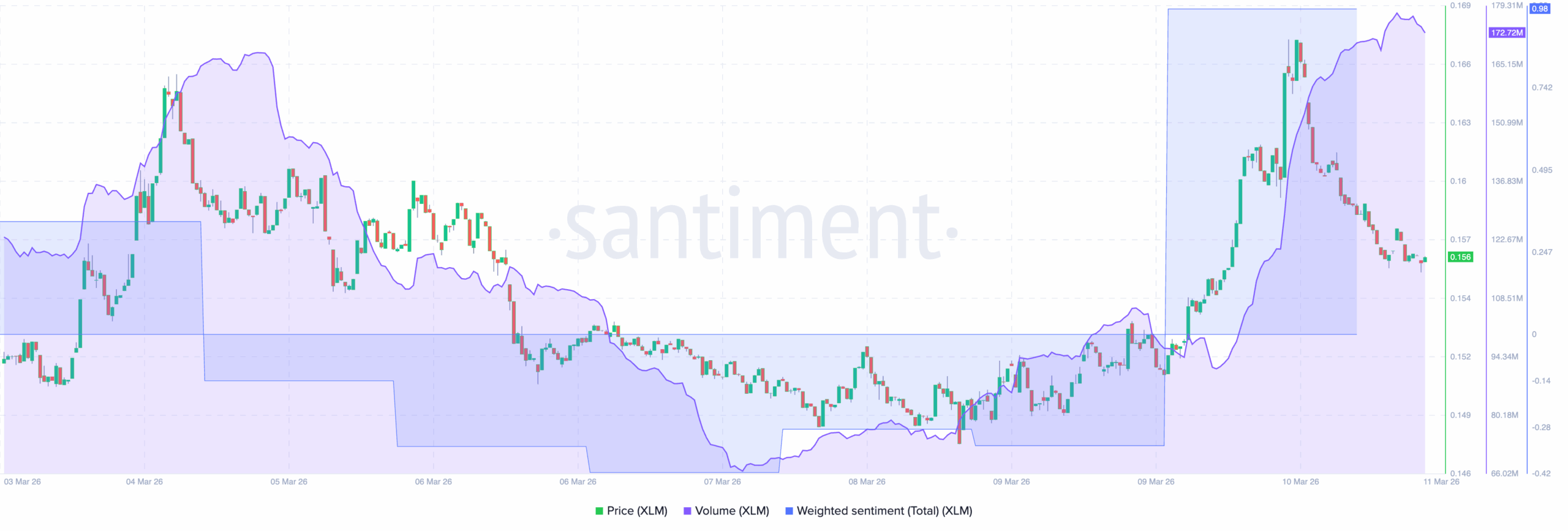 XLM price analysis bullish
