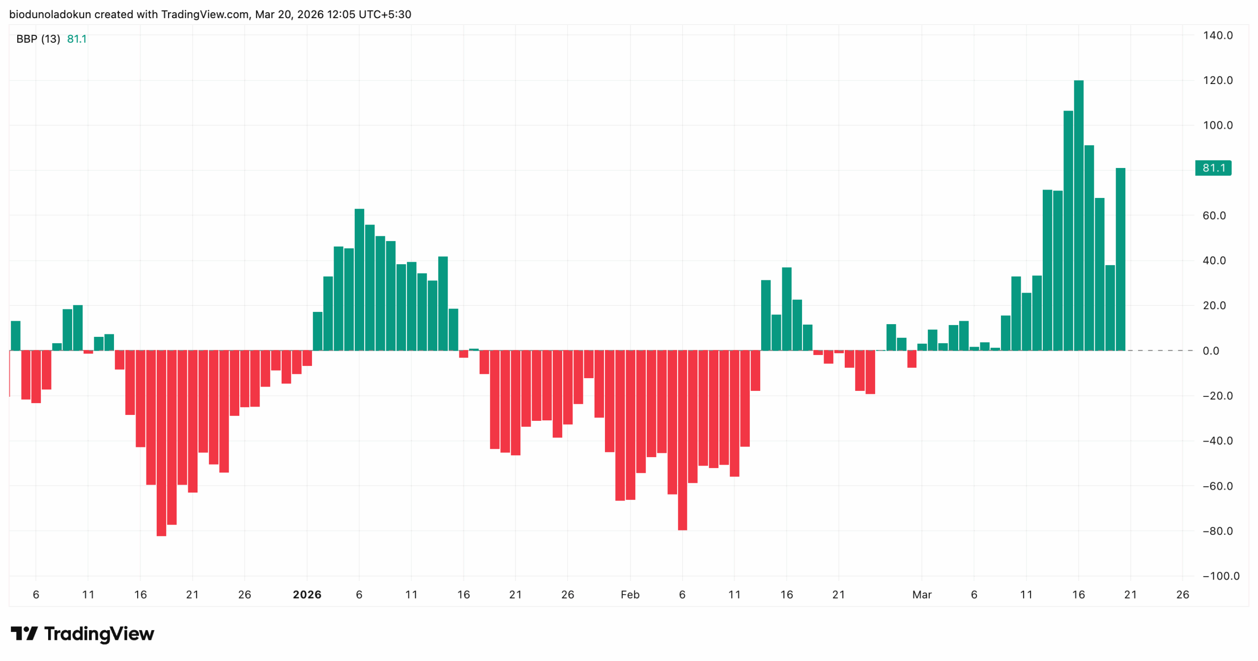 bittenssor (Tao) price action