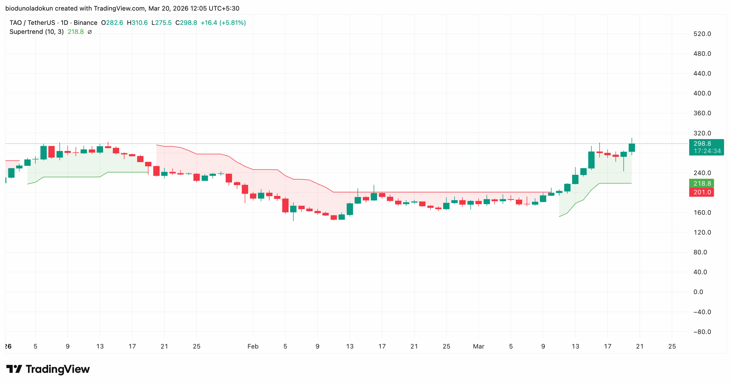 Solana SOL price action