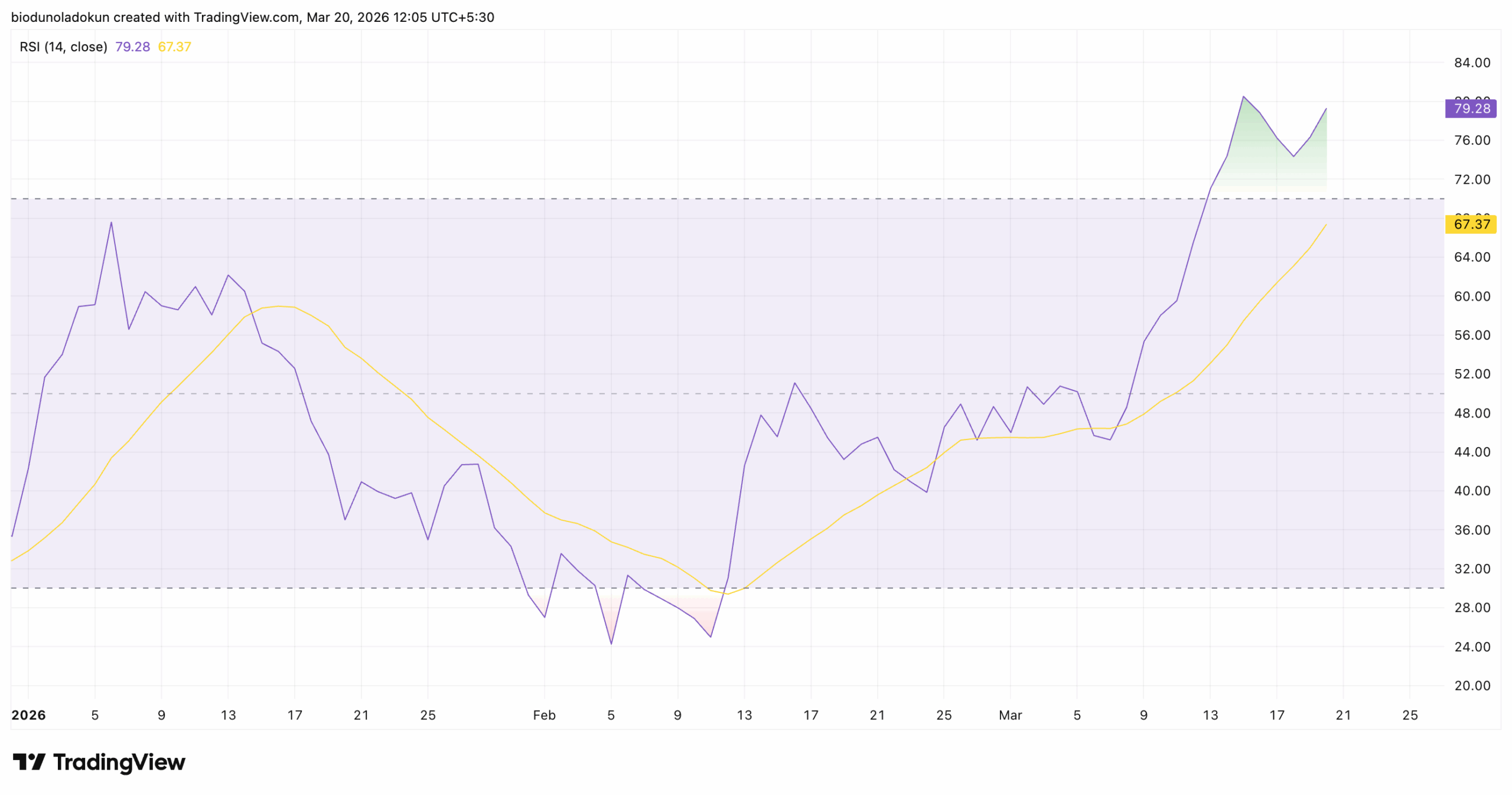 bittenssor (Tao) price action