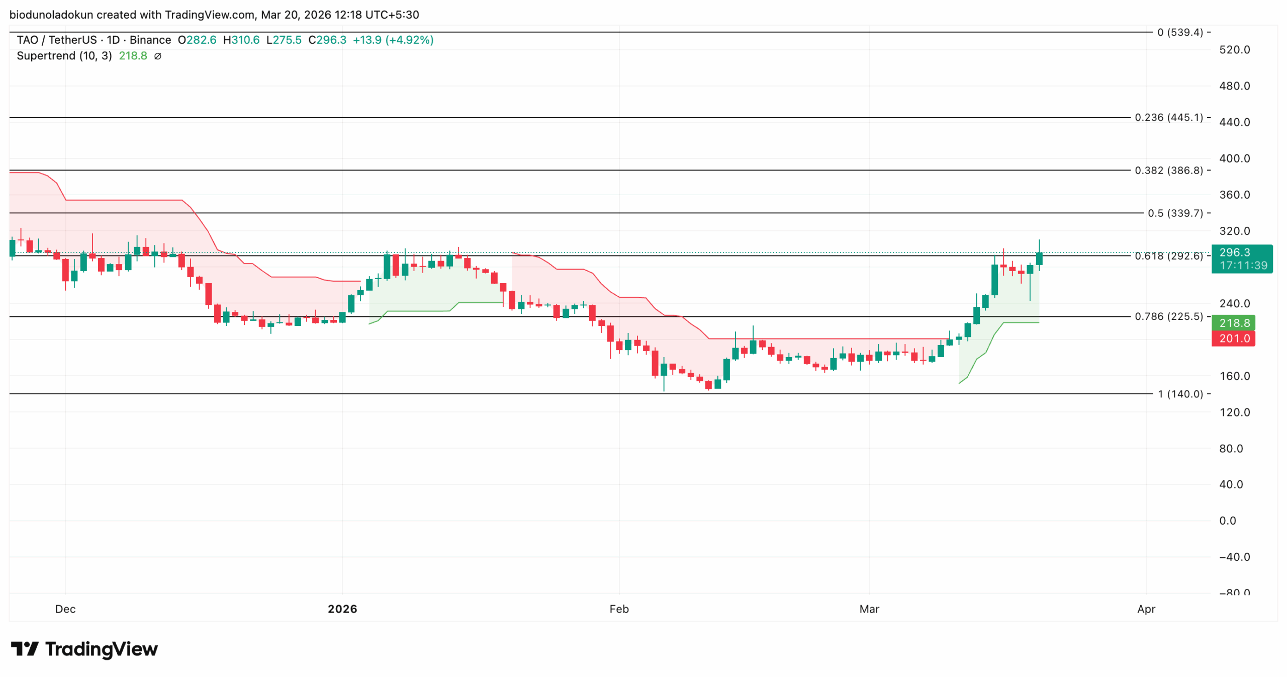 bittenssor (Tao) price action