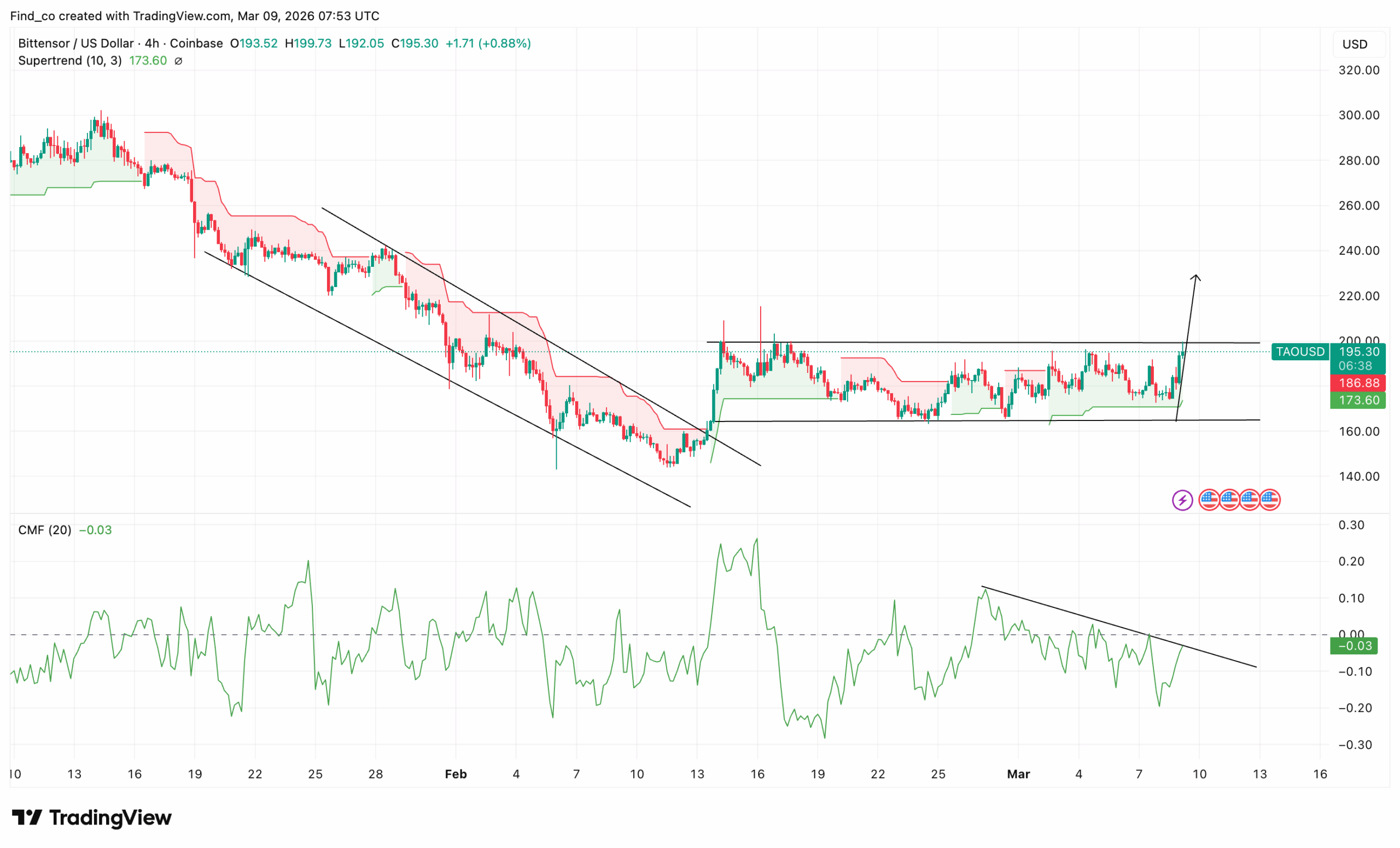 TAO Bittensor price analysis