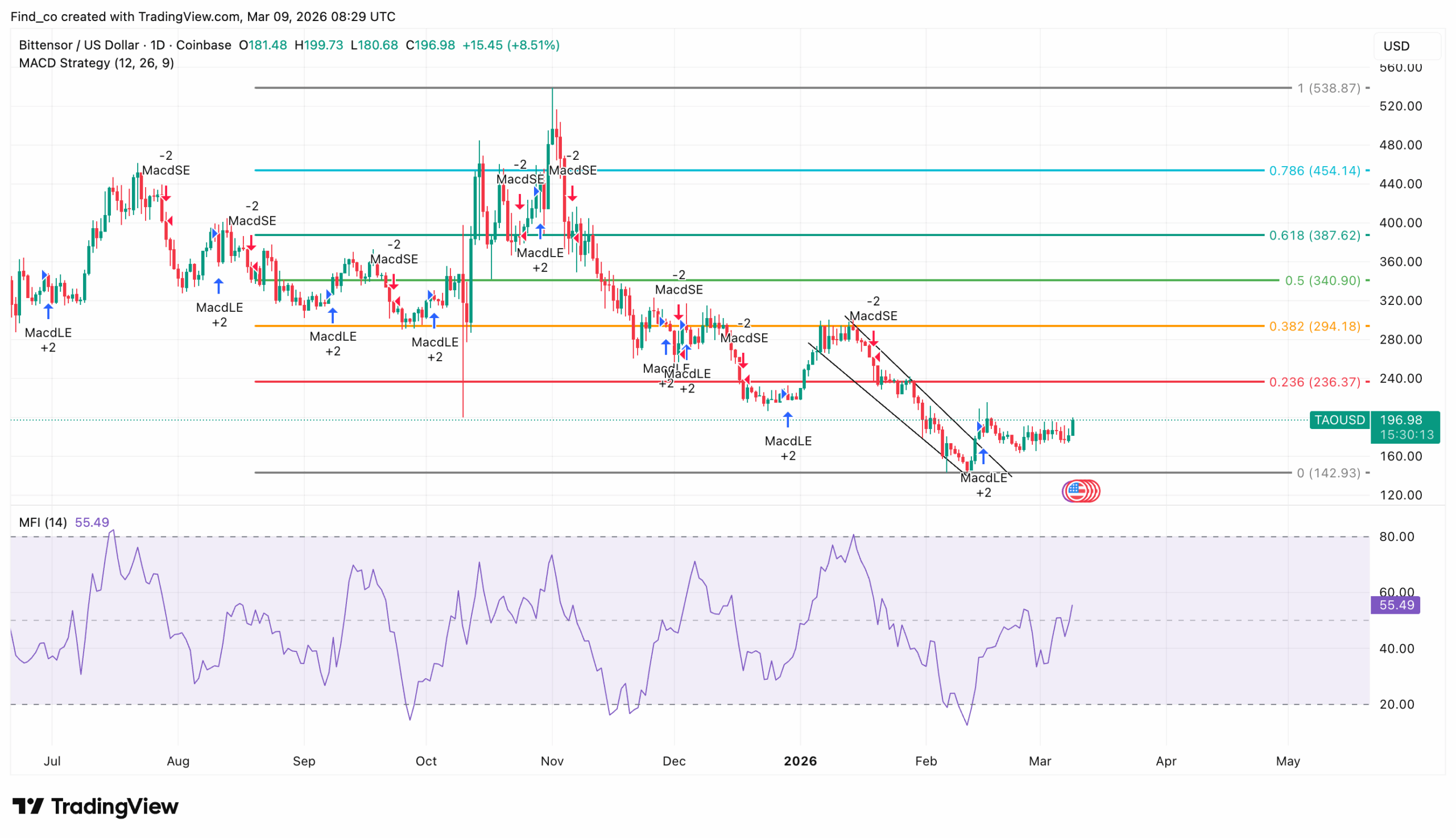 TAO coin price analysis