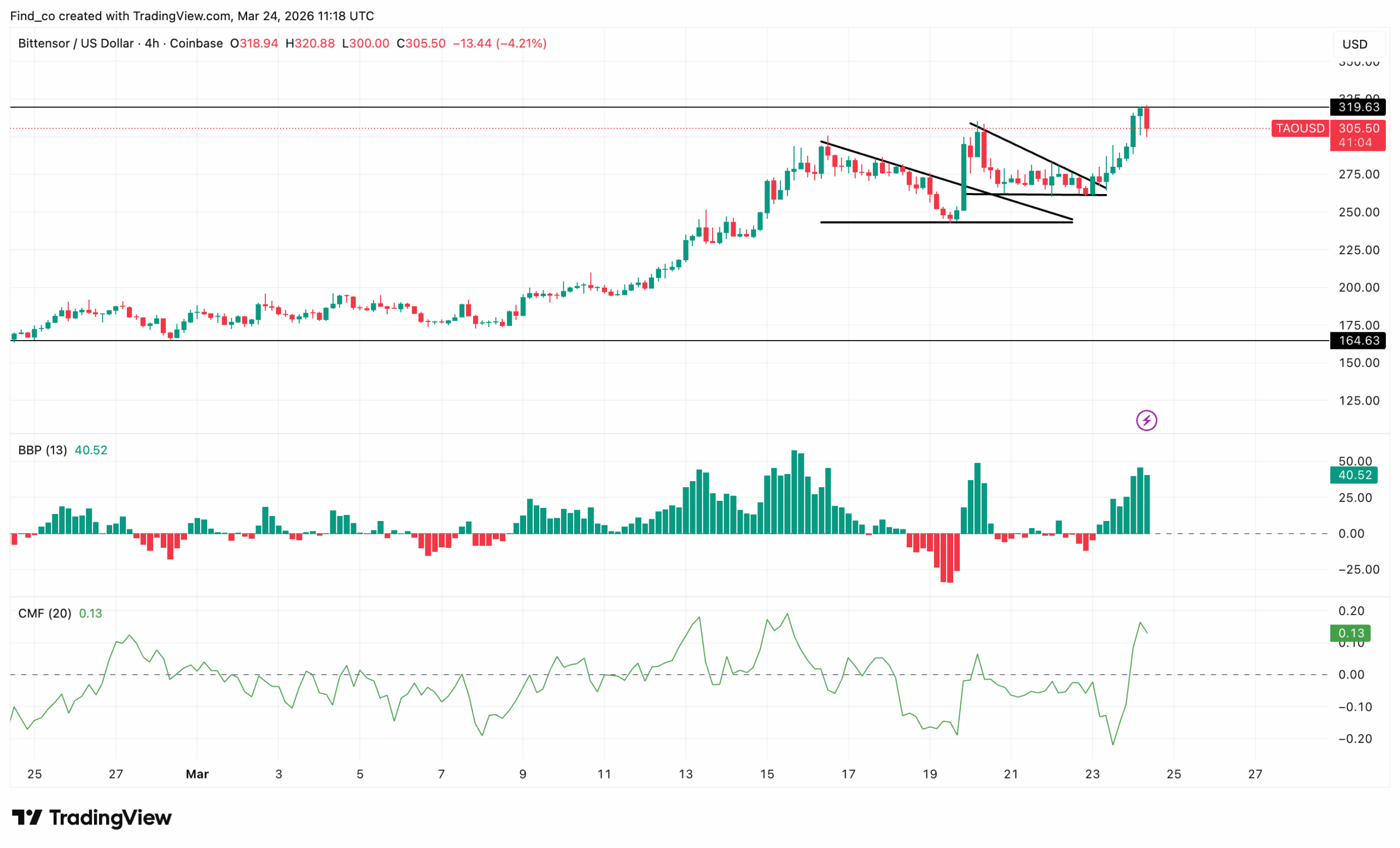 Bittensor TAO price analysis