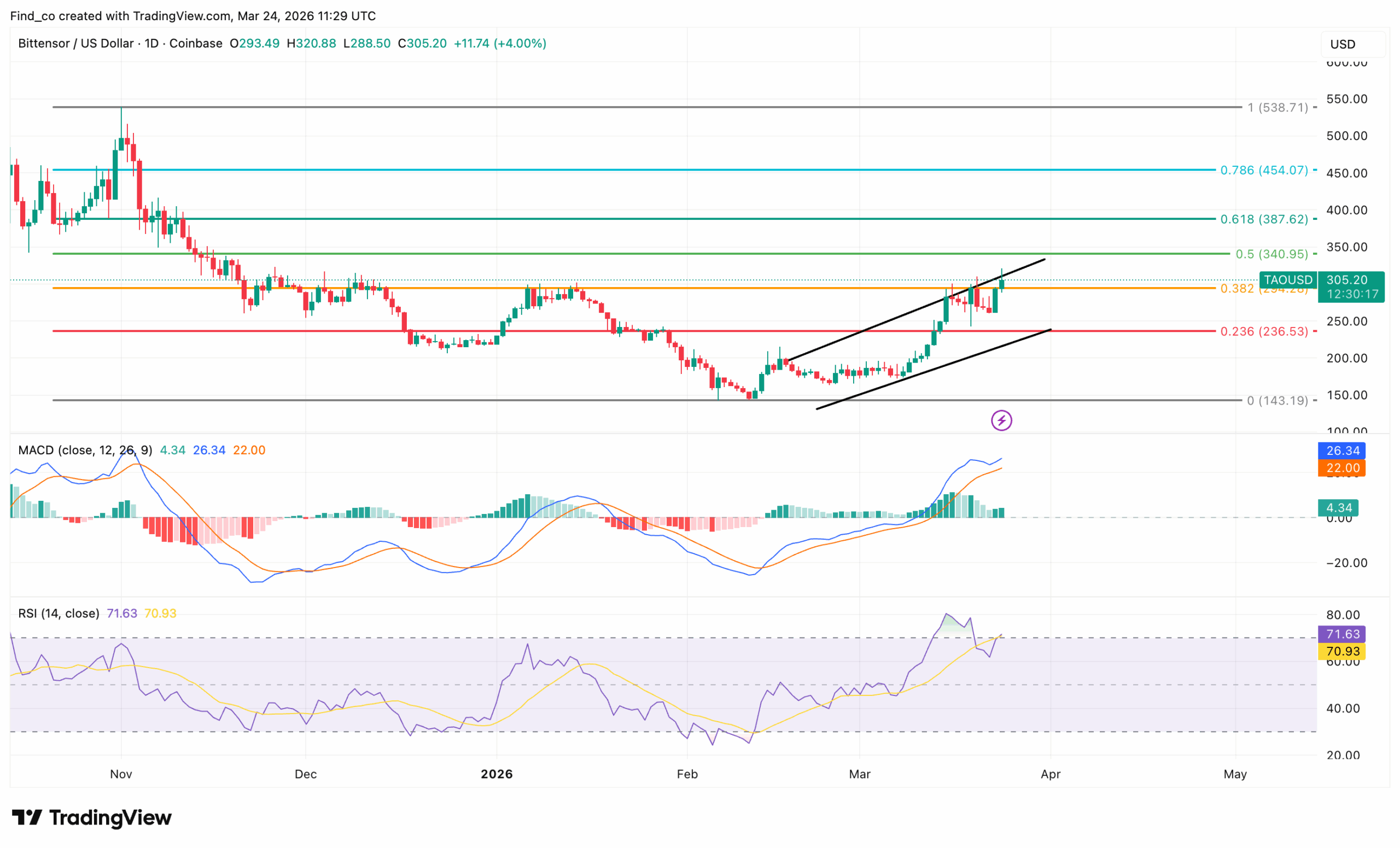 TAO price analysis