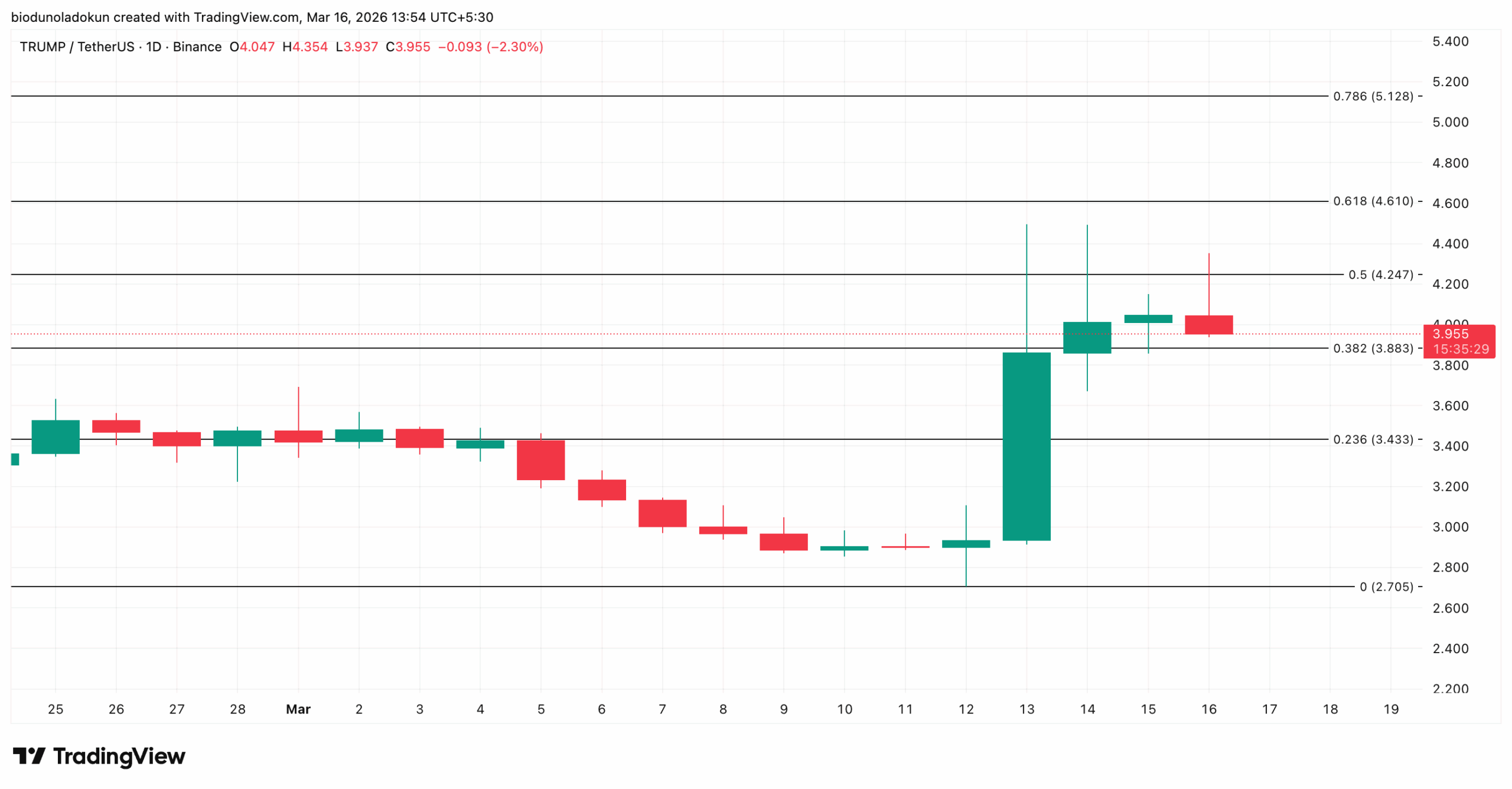 trump price analysis