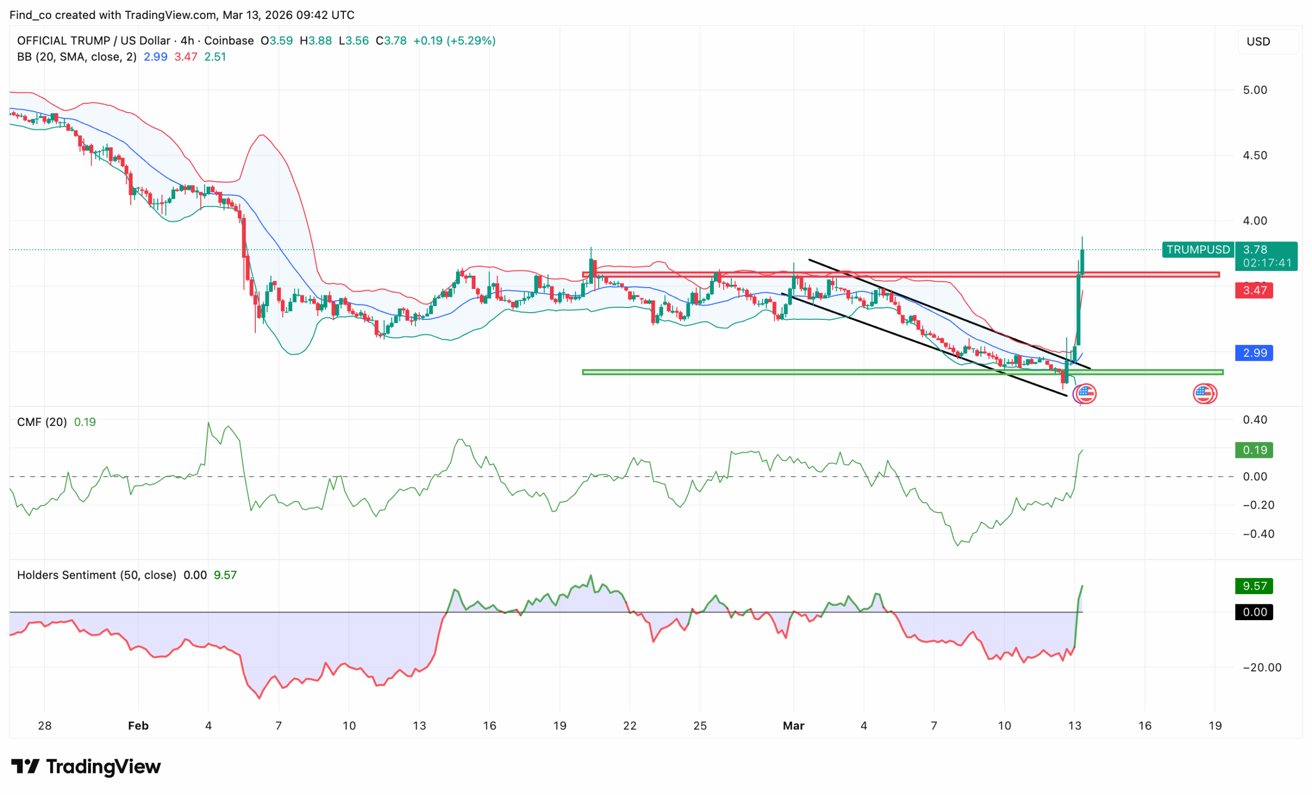 TRUMP memecoin price analysis