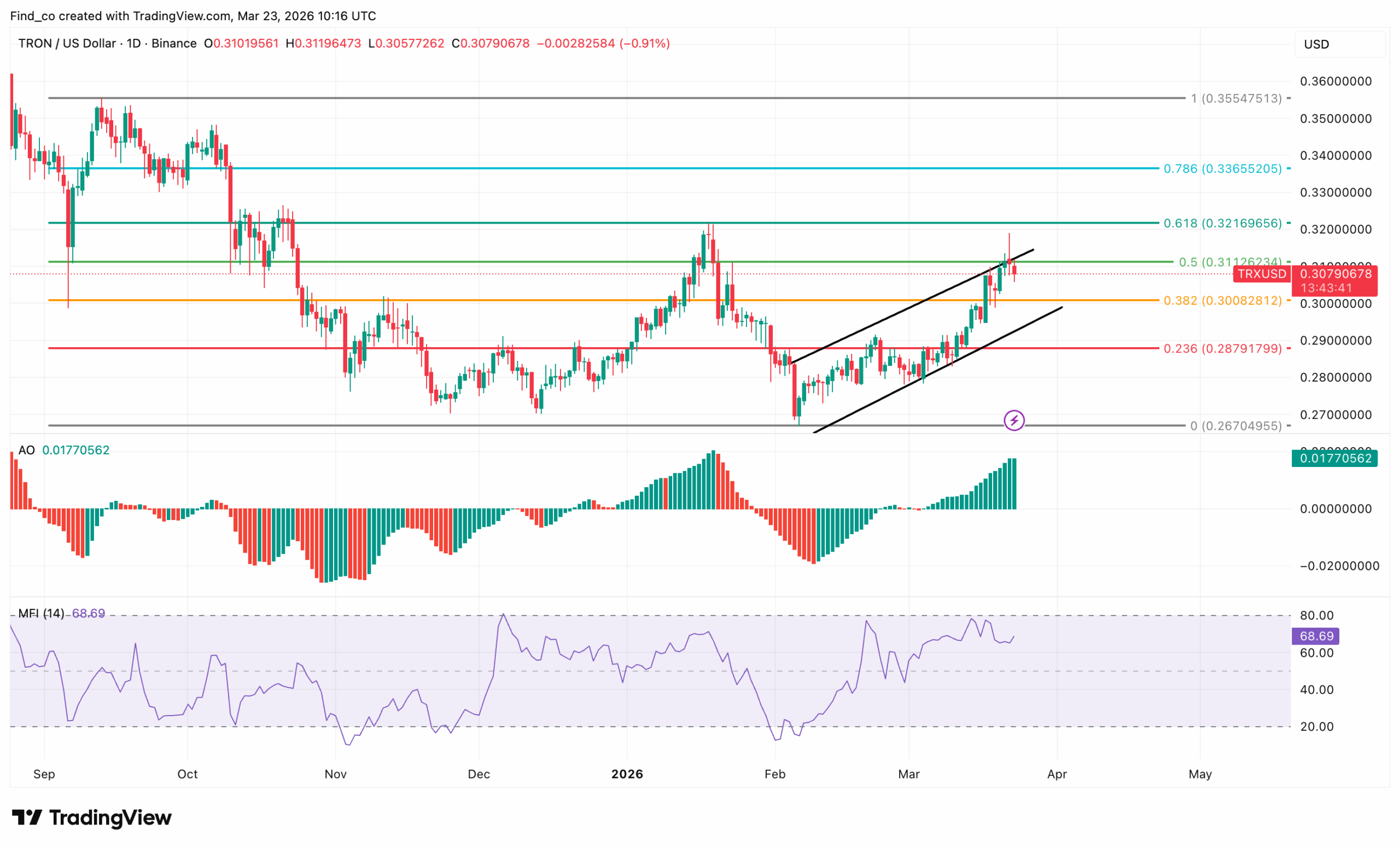 Tron TRX price analysis