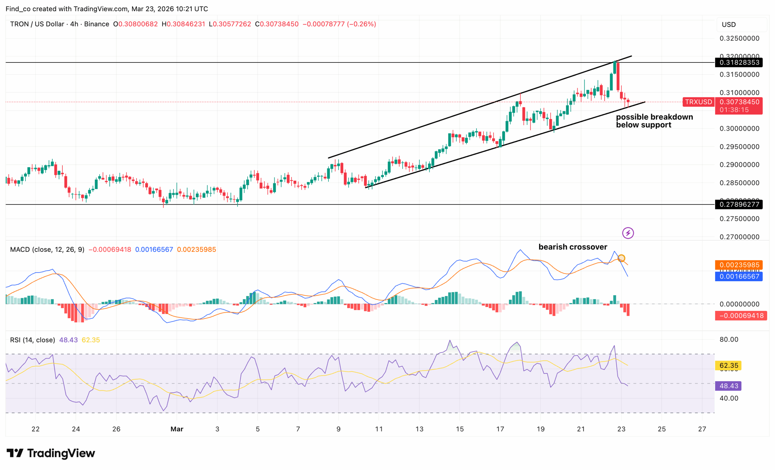 Tron TRX coin price action