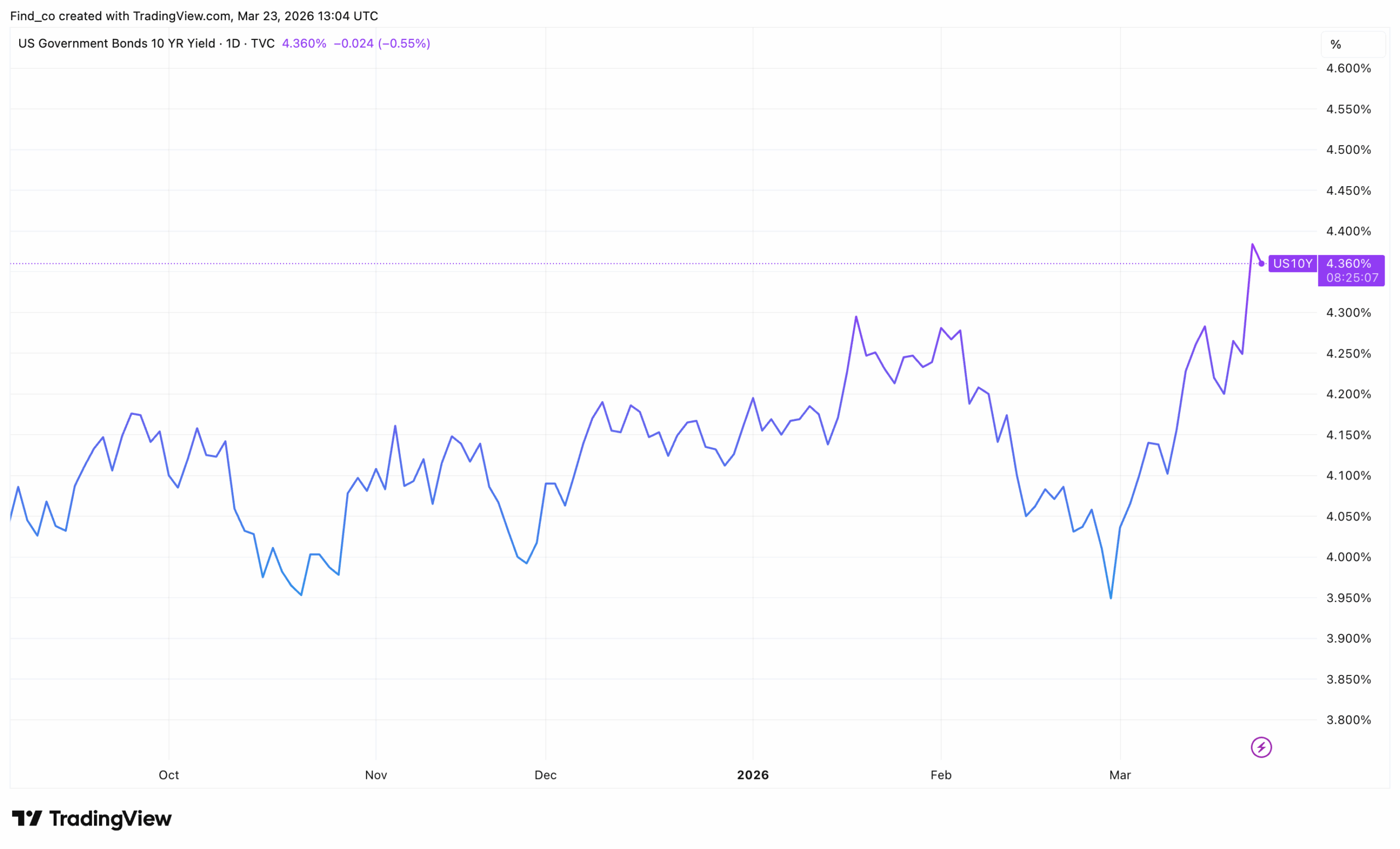US 10 year treasury yield amid Iran US war