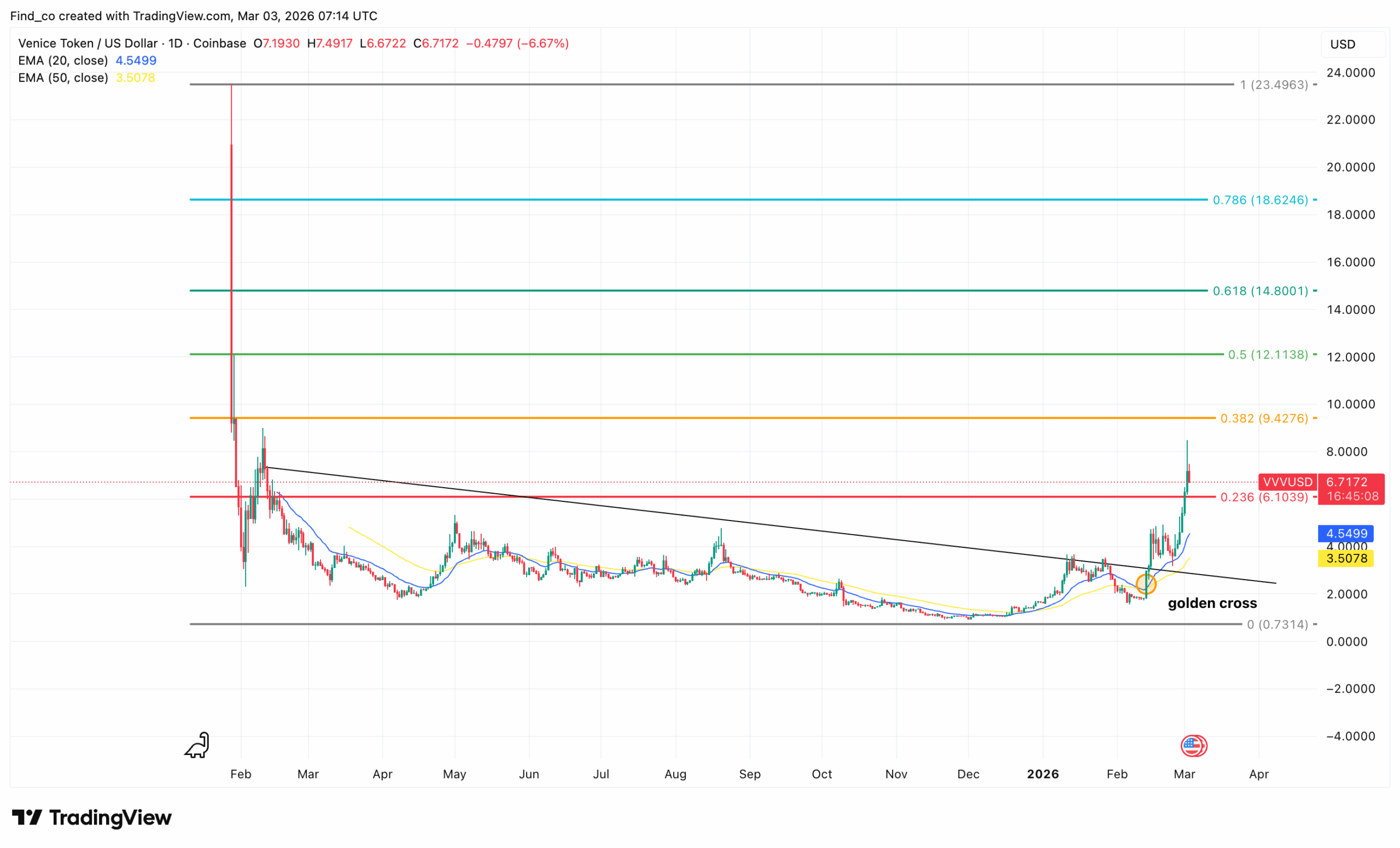 Venice Token VVV 2026 price outlook