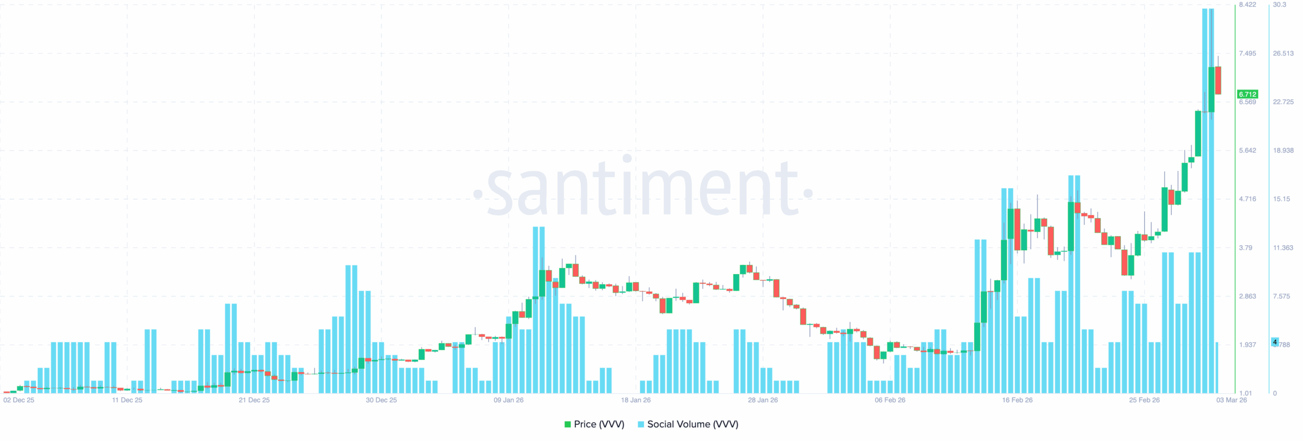 Venice Token VVV price on-chain data