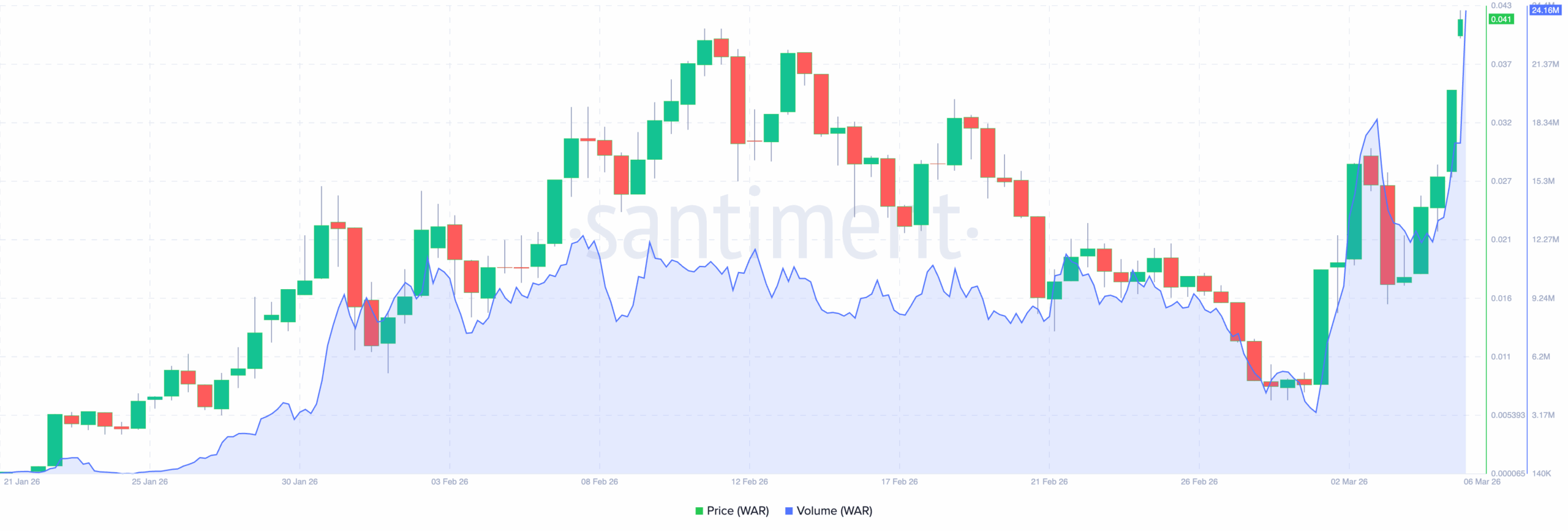 WAR memecoin trading volume
