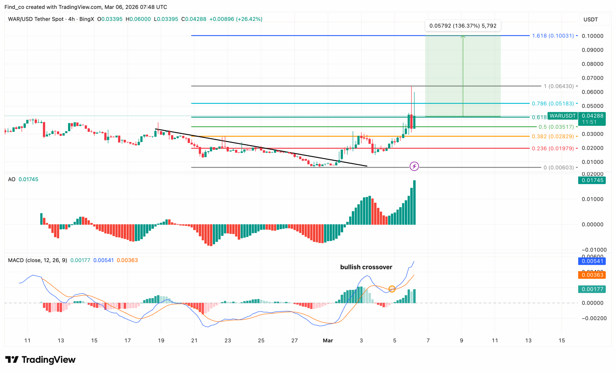 WAR token price analysis