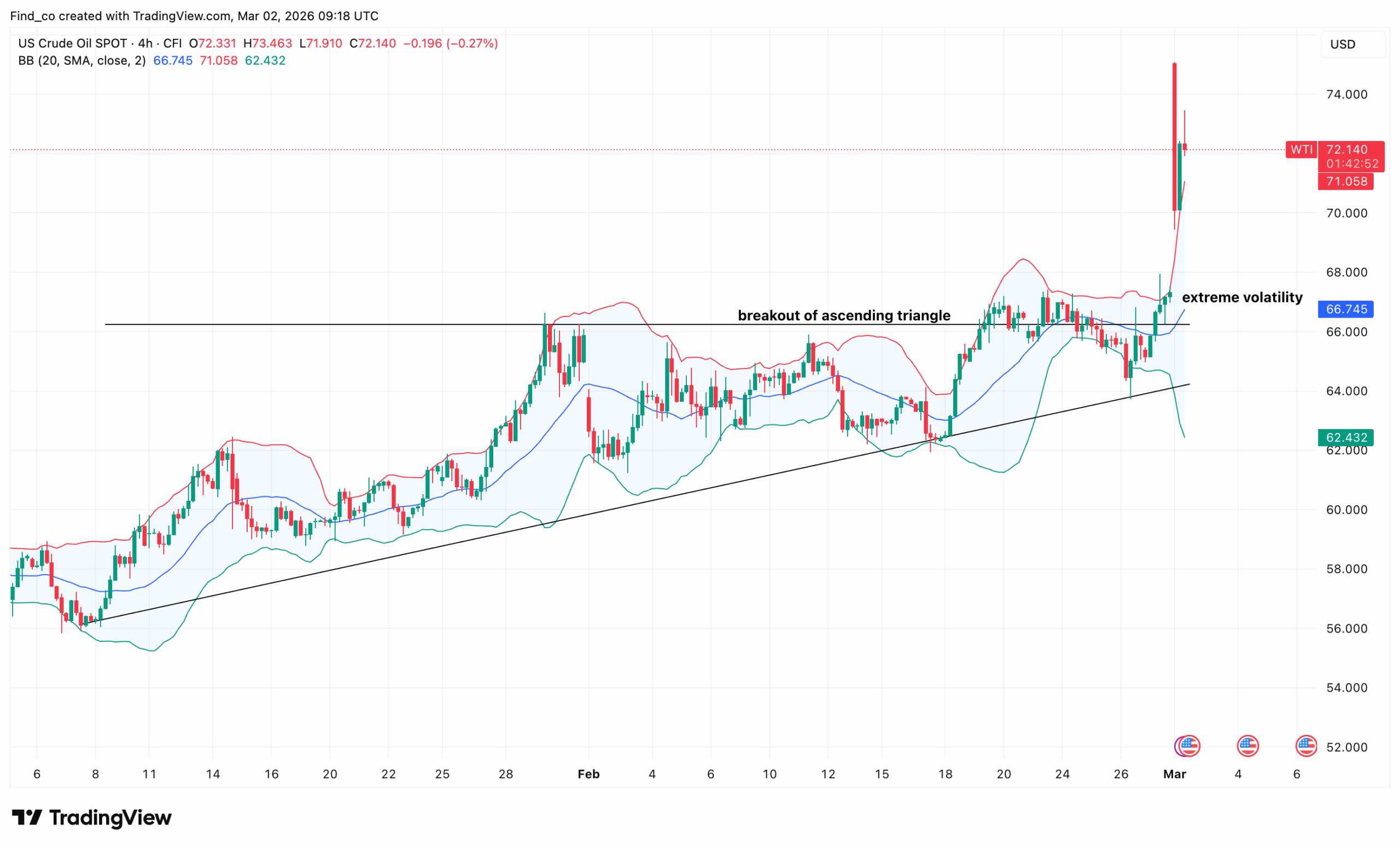 WTI crude oil price