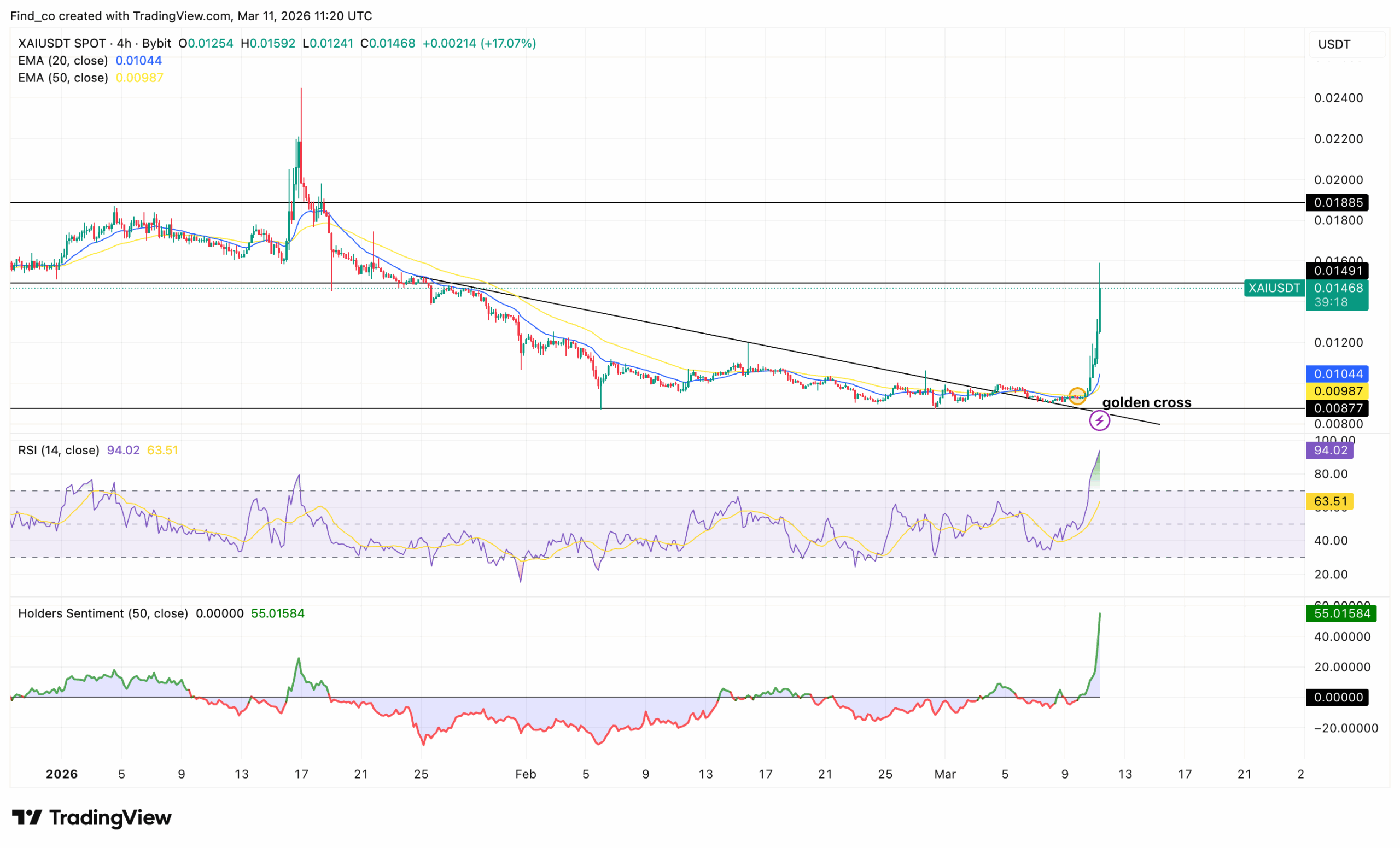XAI coin breaks out