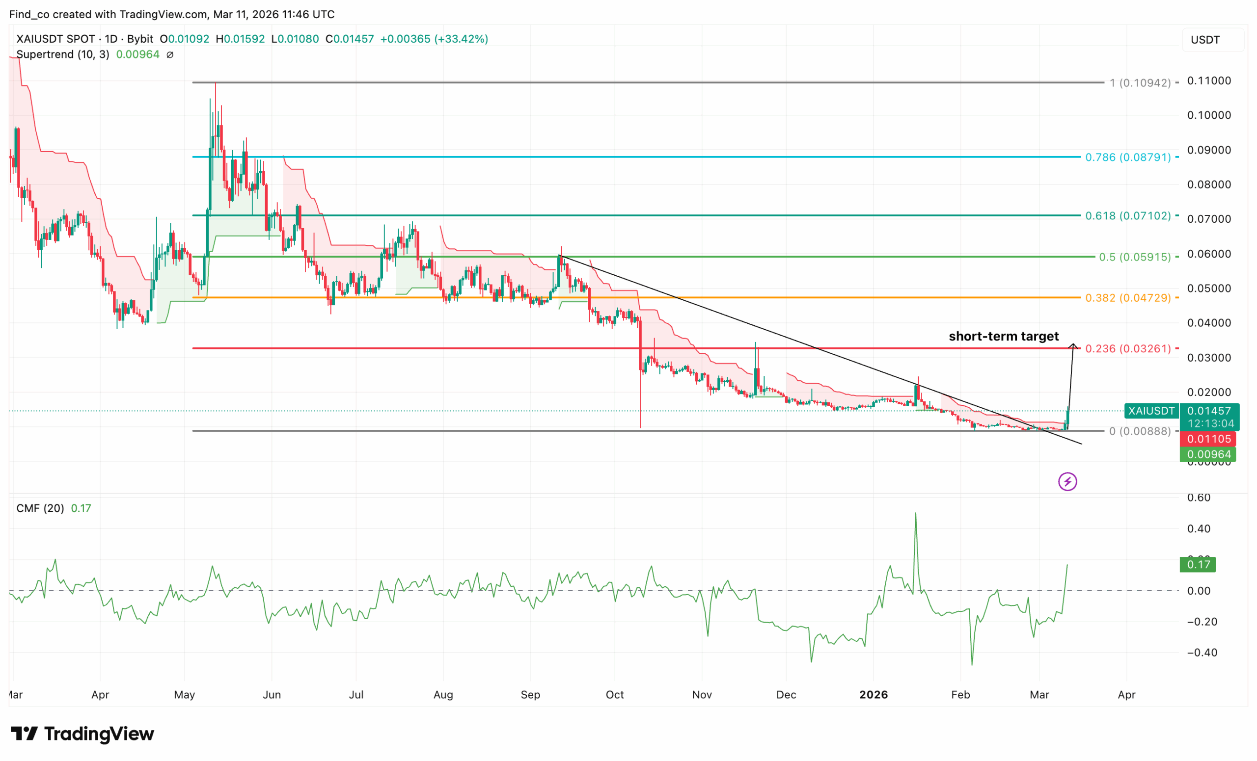 XAI price analysis