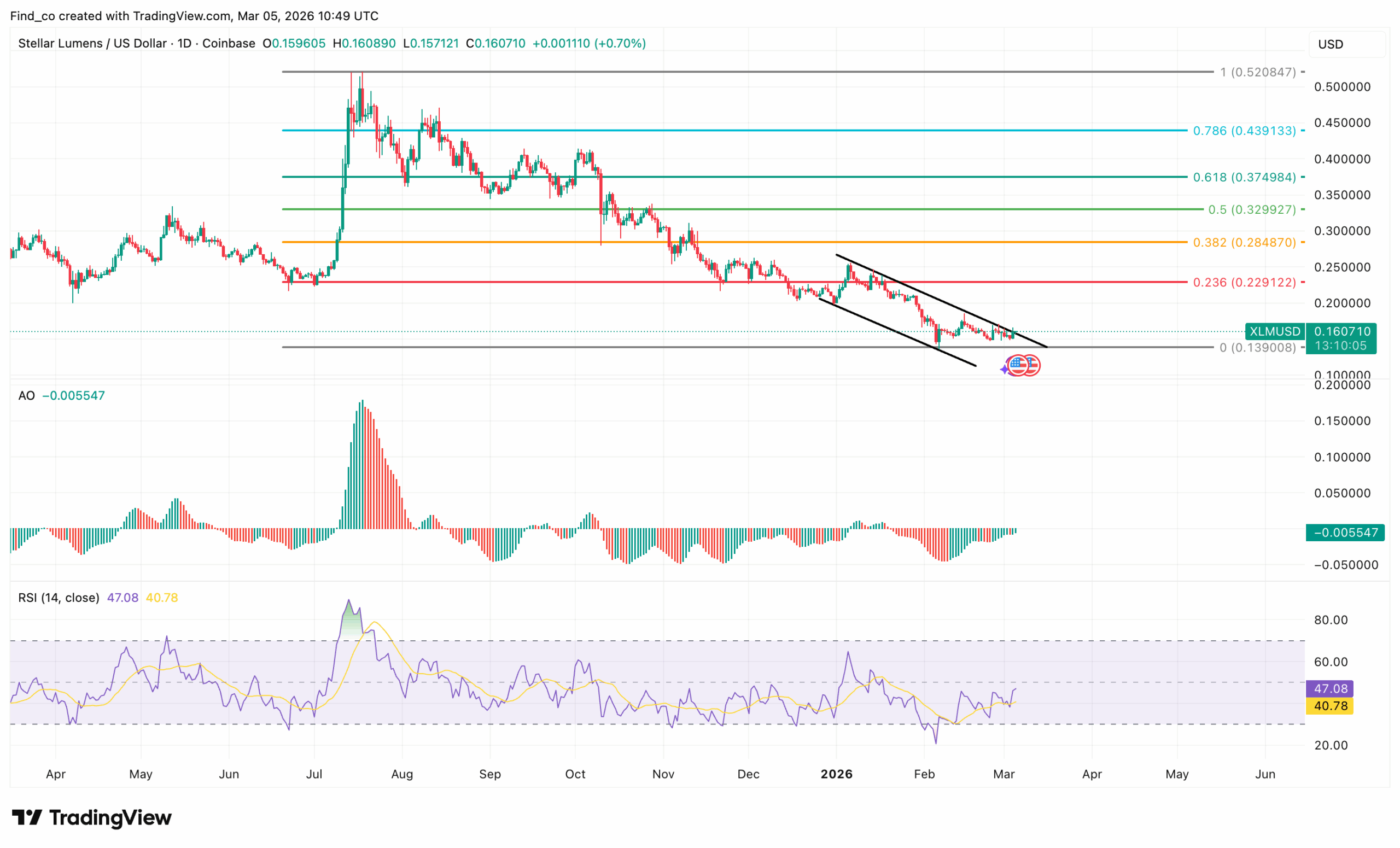 XLM price technical analysis