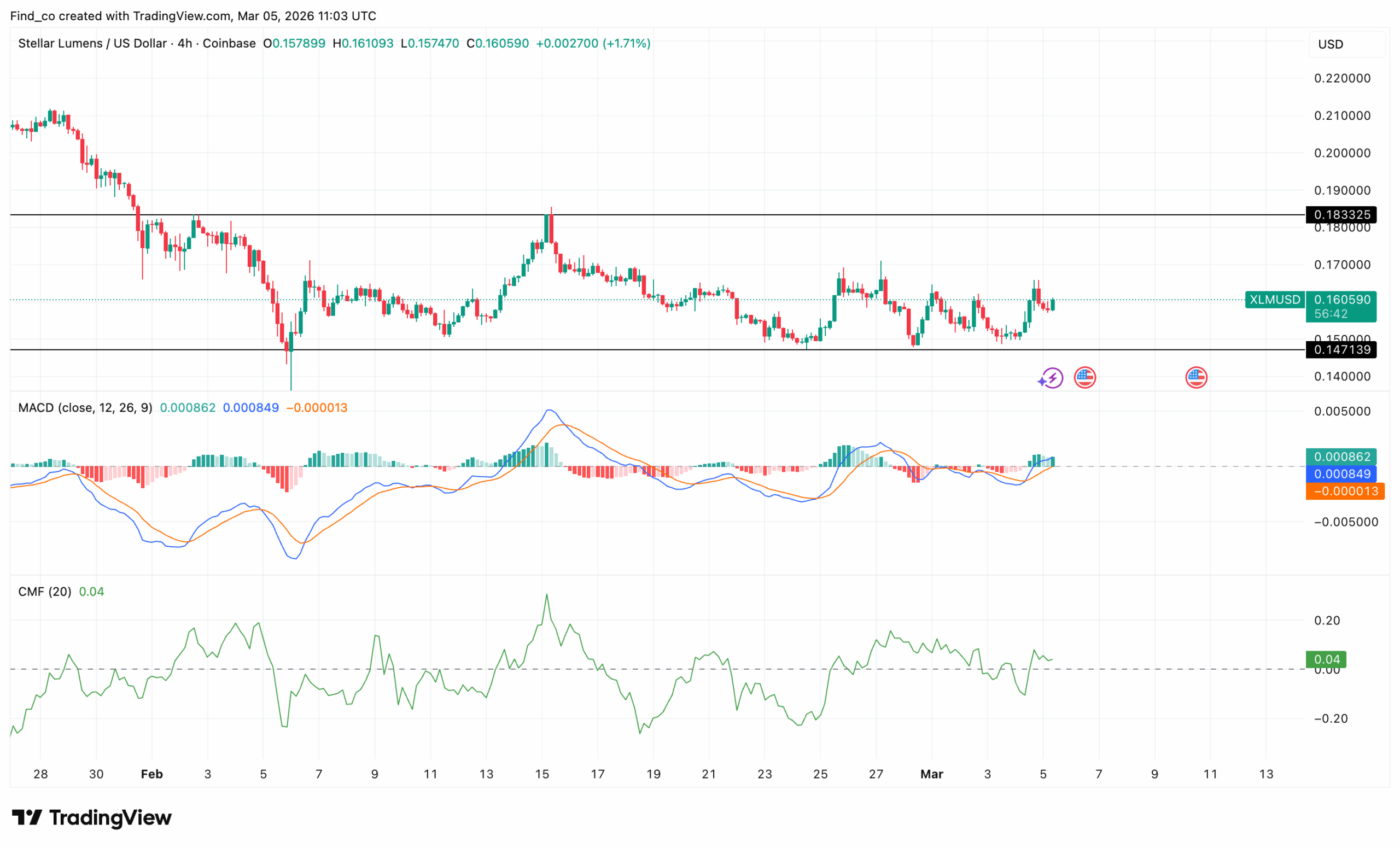Stellar XLM price analysis
