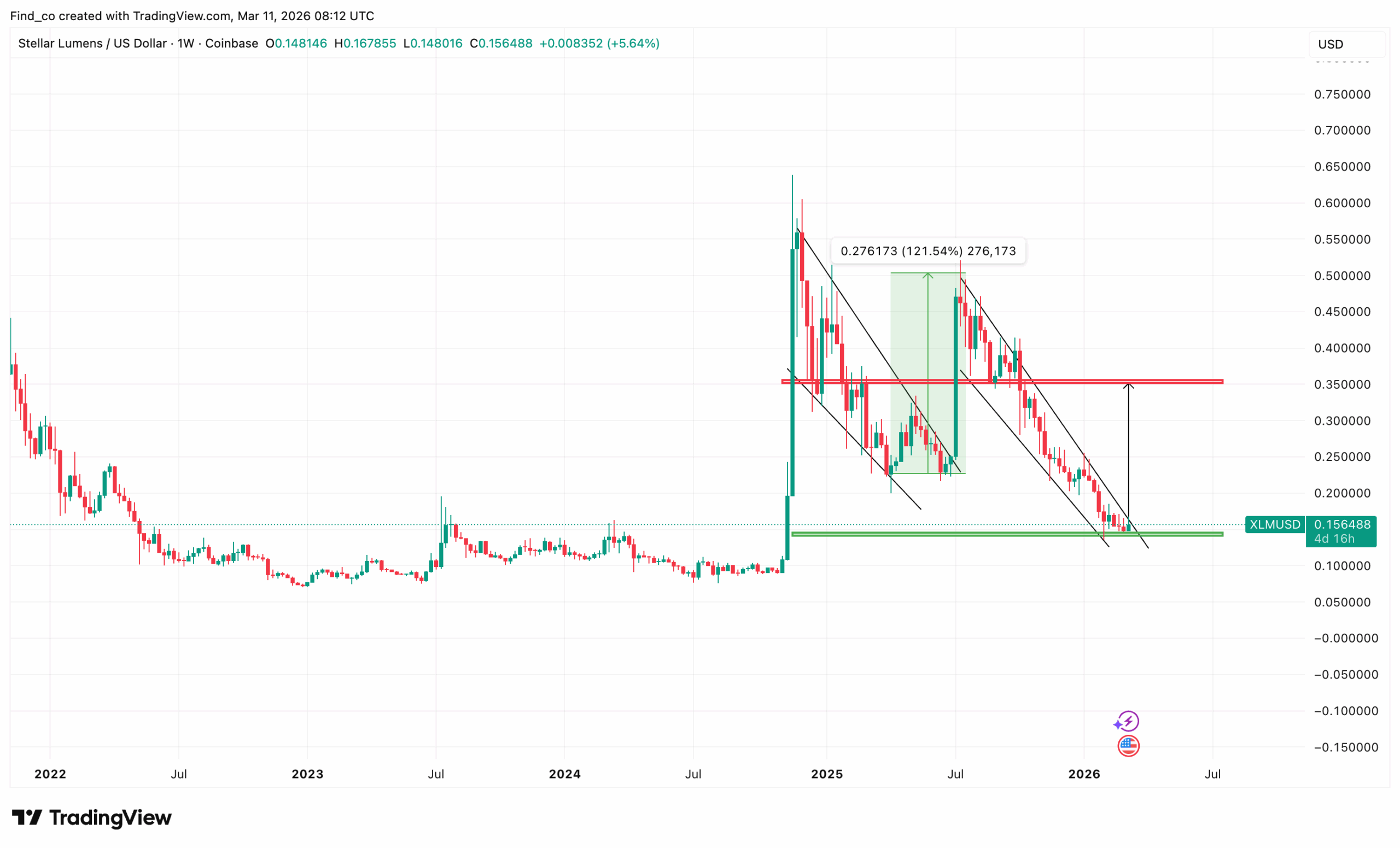 XLM price analysis Stellar coin