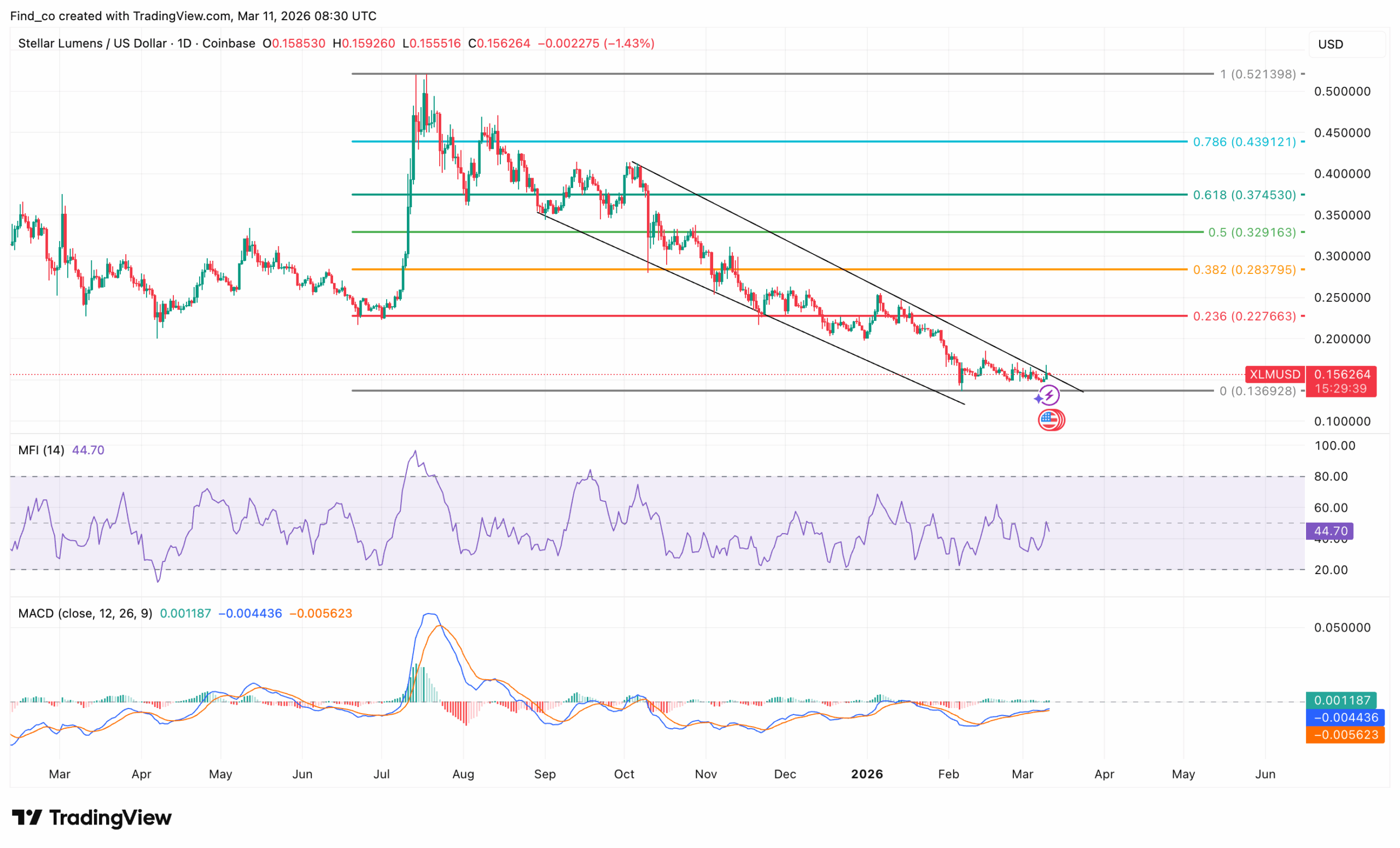 Stellar XLM price outlook