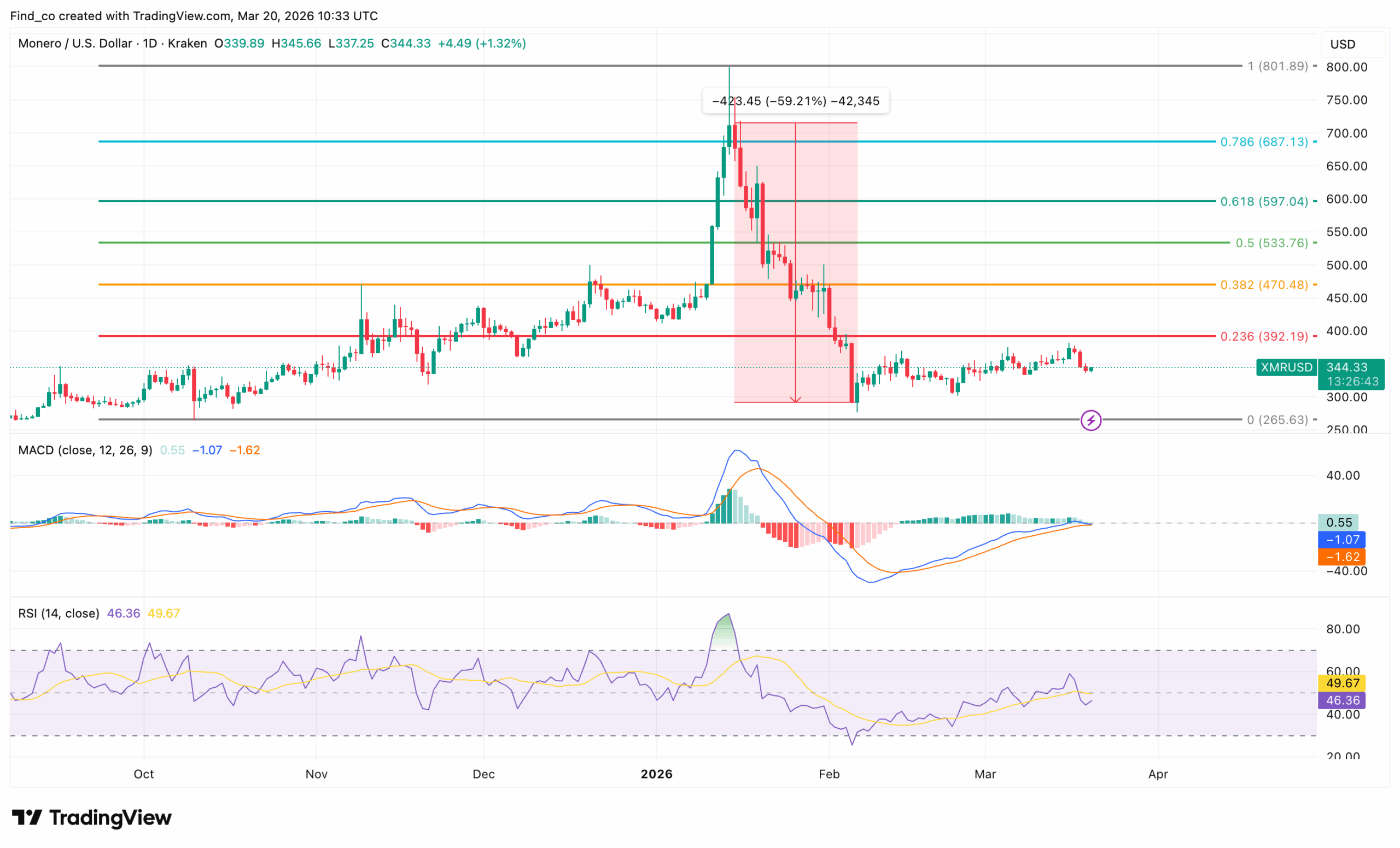 Monero XMR price outlook technical analysis