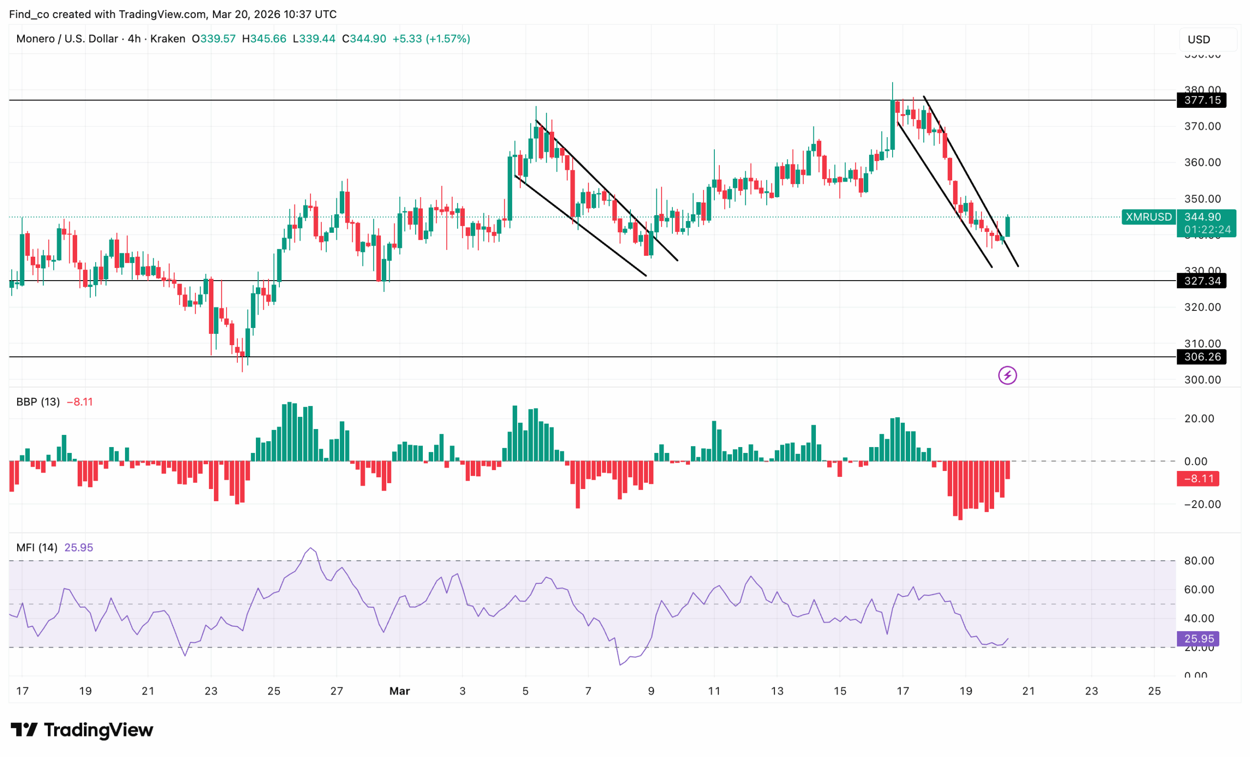 XMR price analysis