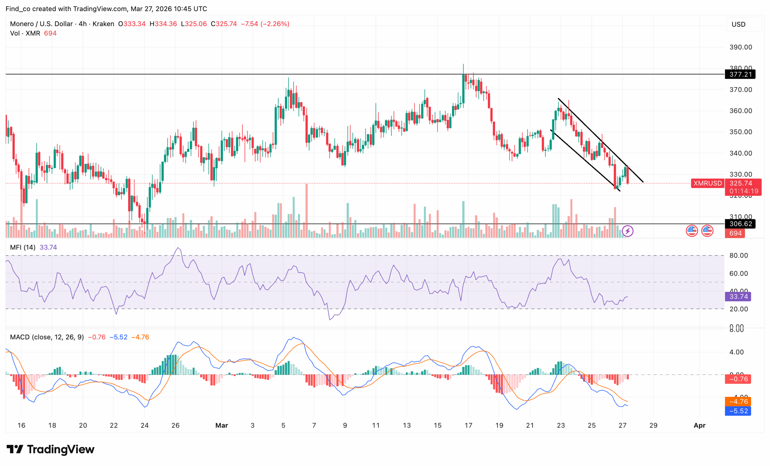XMR price analysis Monero coin