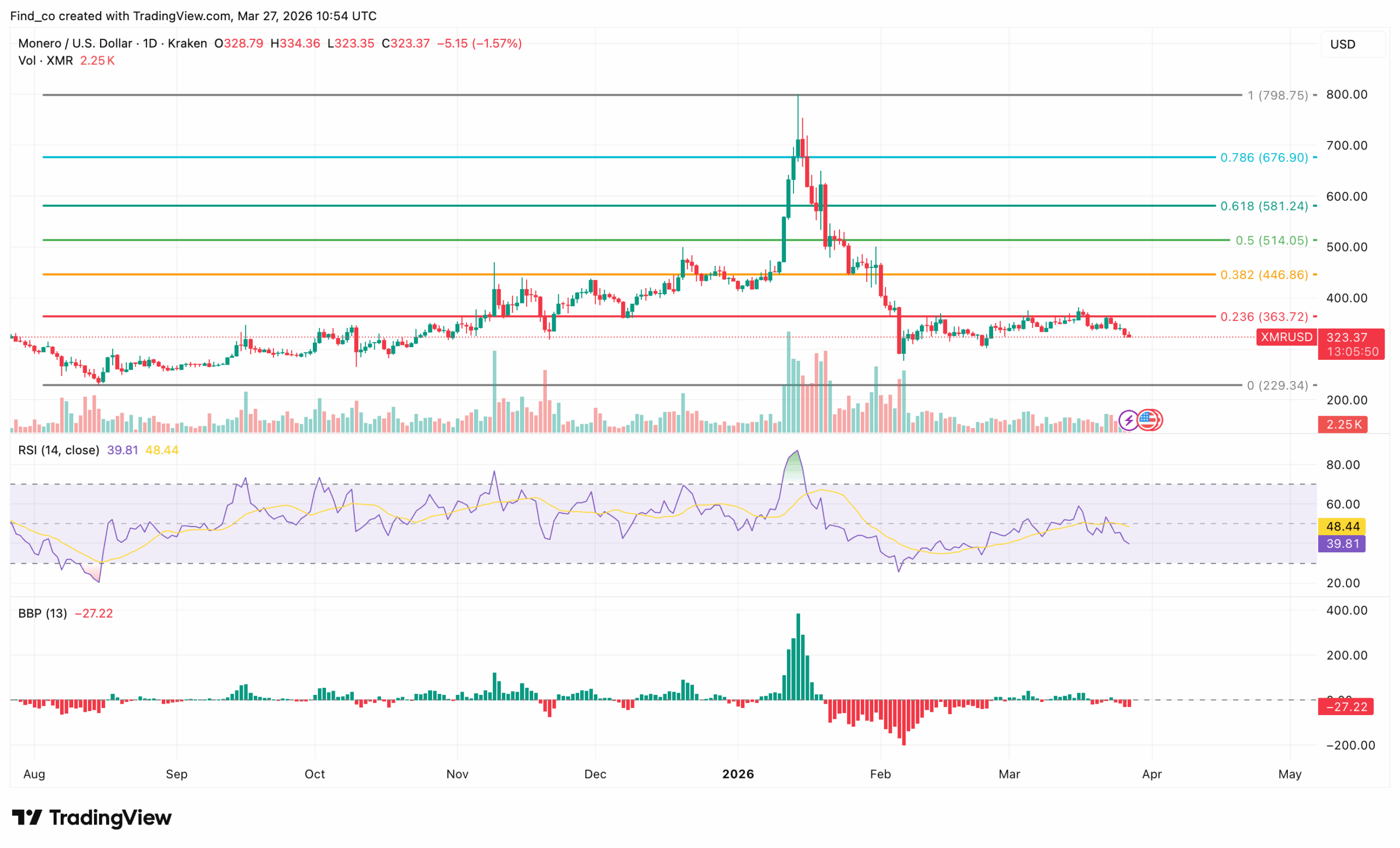 Monero XMR price analysis