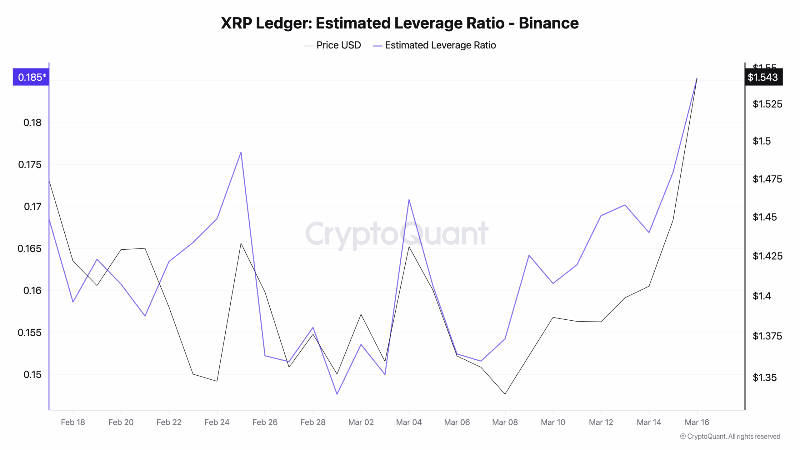 XRP Estimated Leverage Ratio